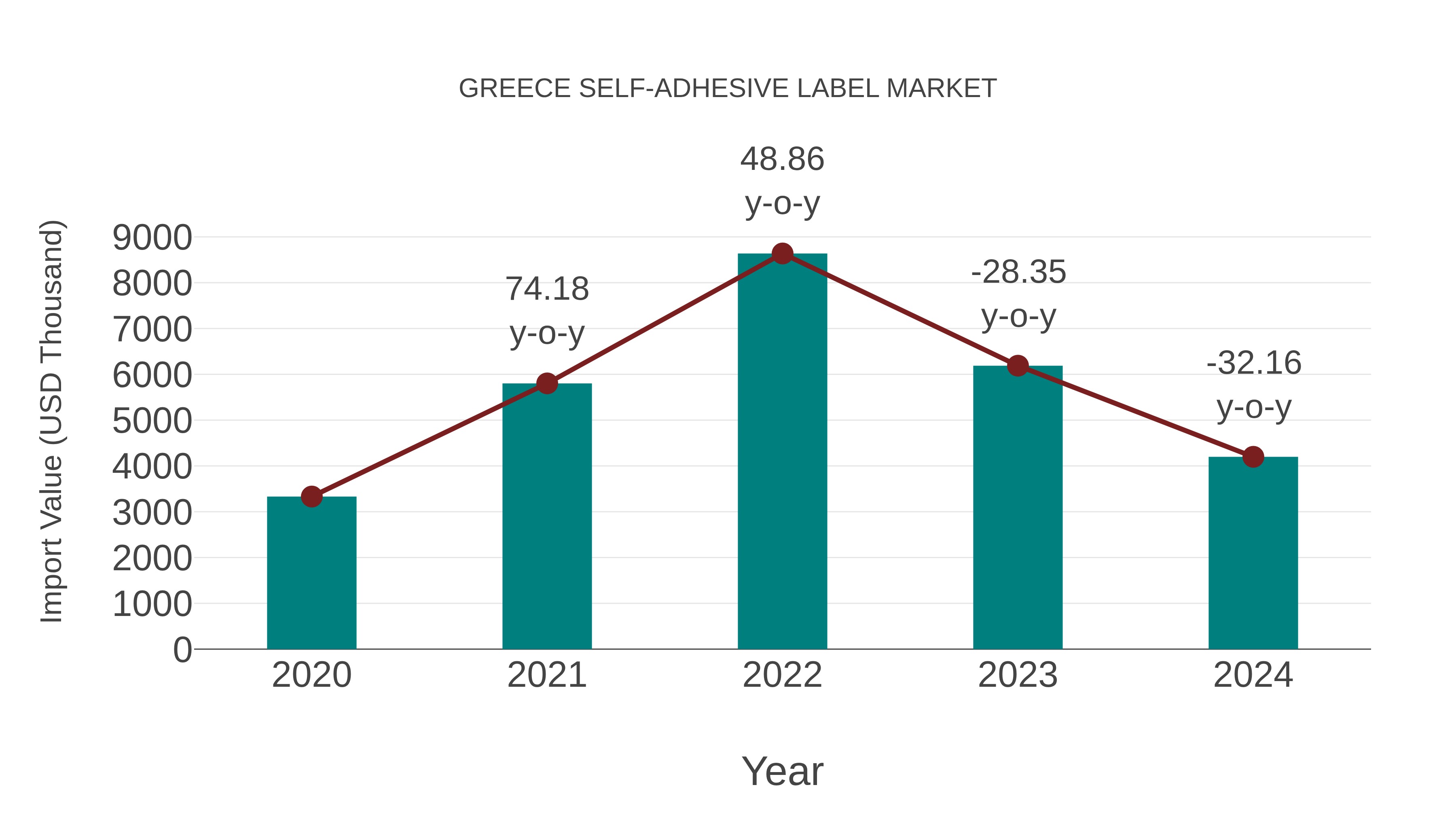  Greece Self-adhesive Label Market: Import Trend Analysis