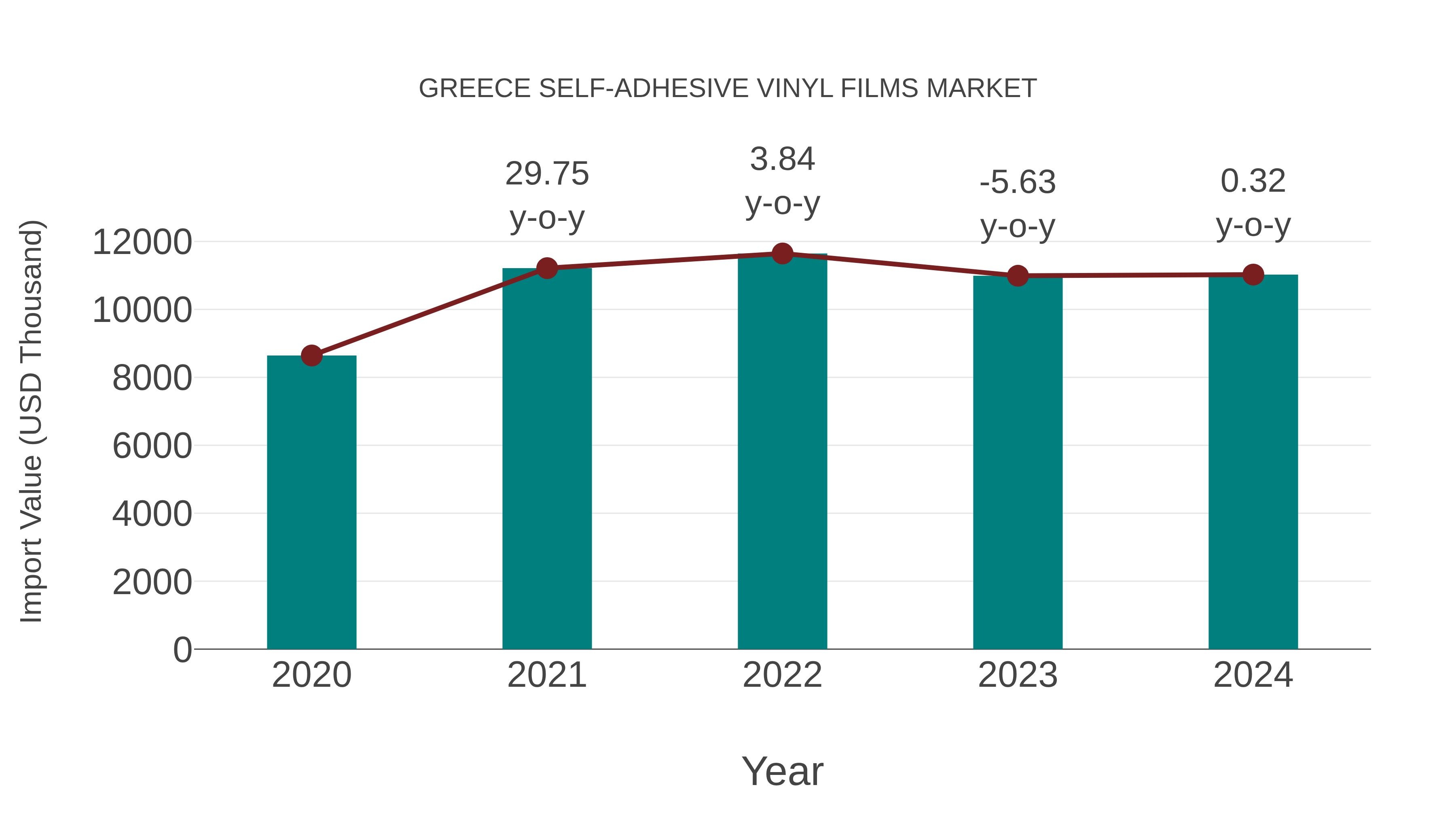  Greece Self-adhesive Vinyl Films Market: Import Trend Analysis