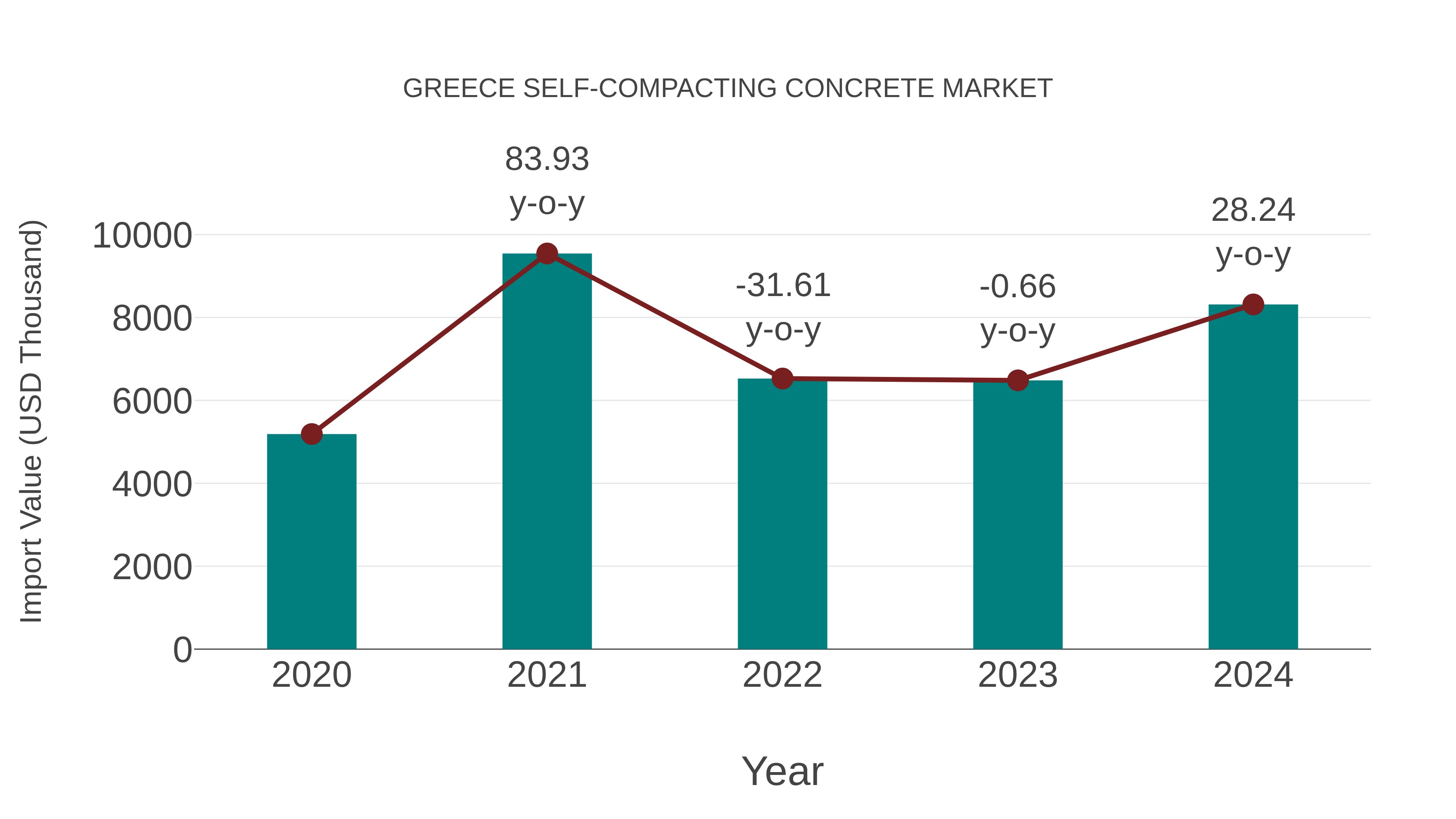  Greece Self-compacting Concrete Market: Import Trend Analysis