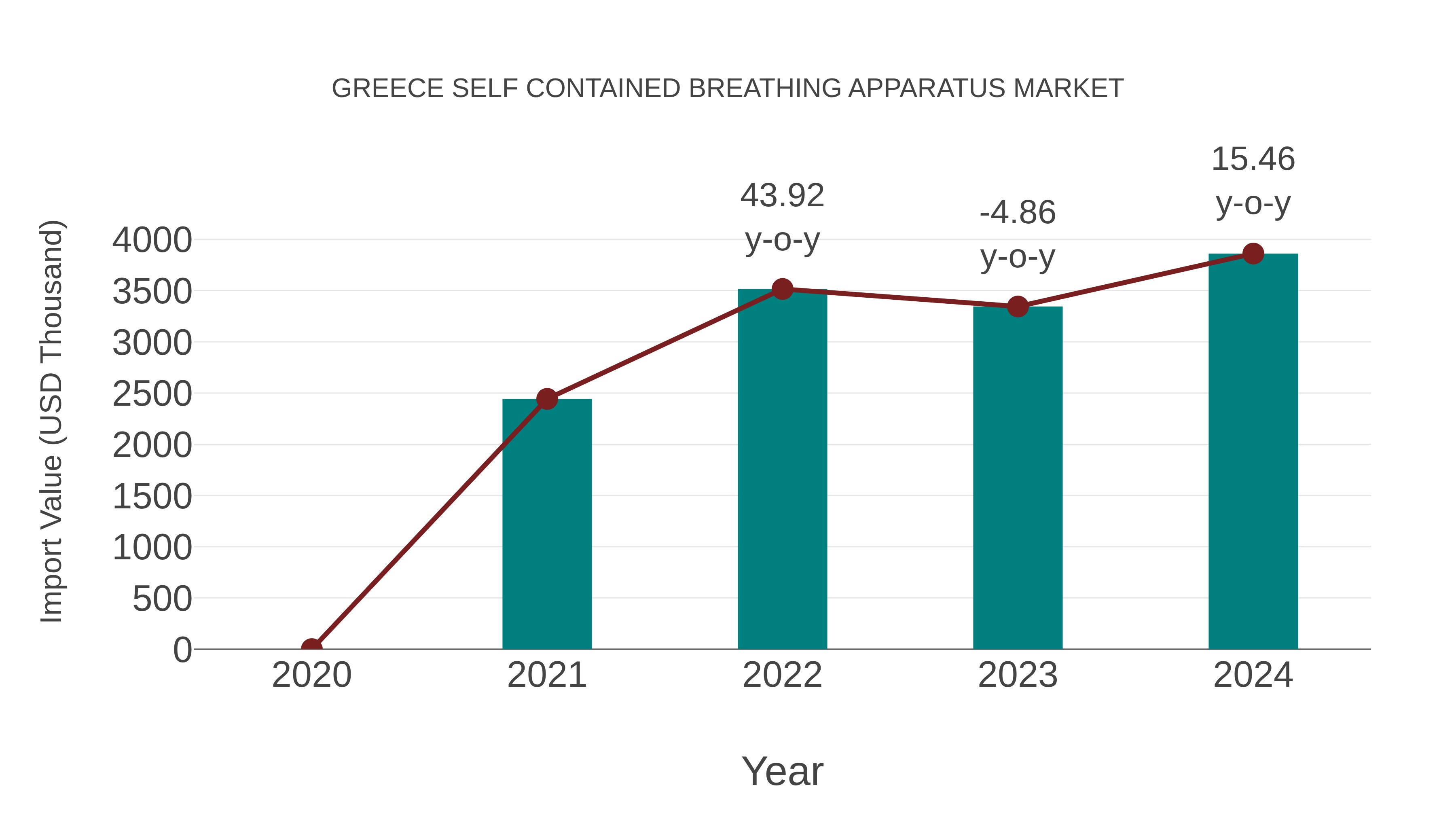  Greece Self Contained Breathing Apparatus Market: Import Trend Analysis