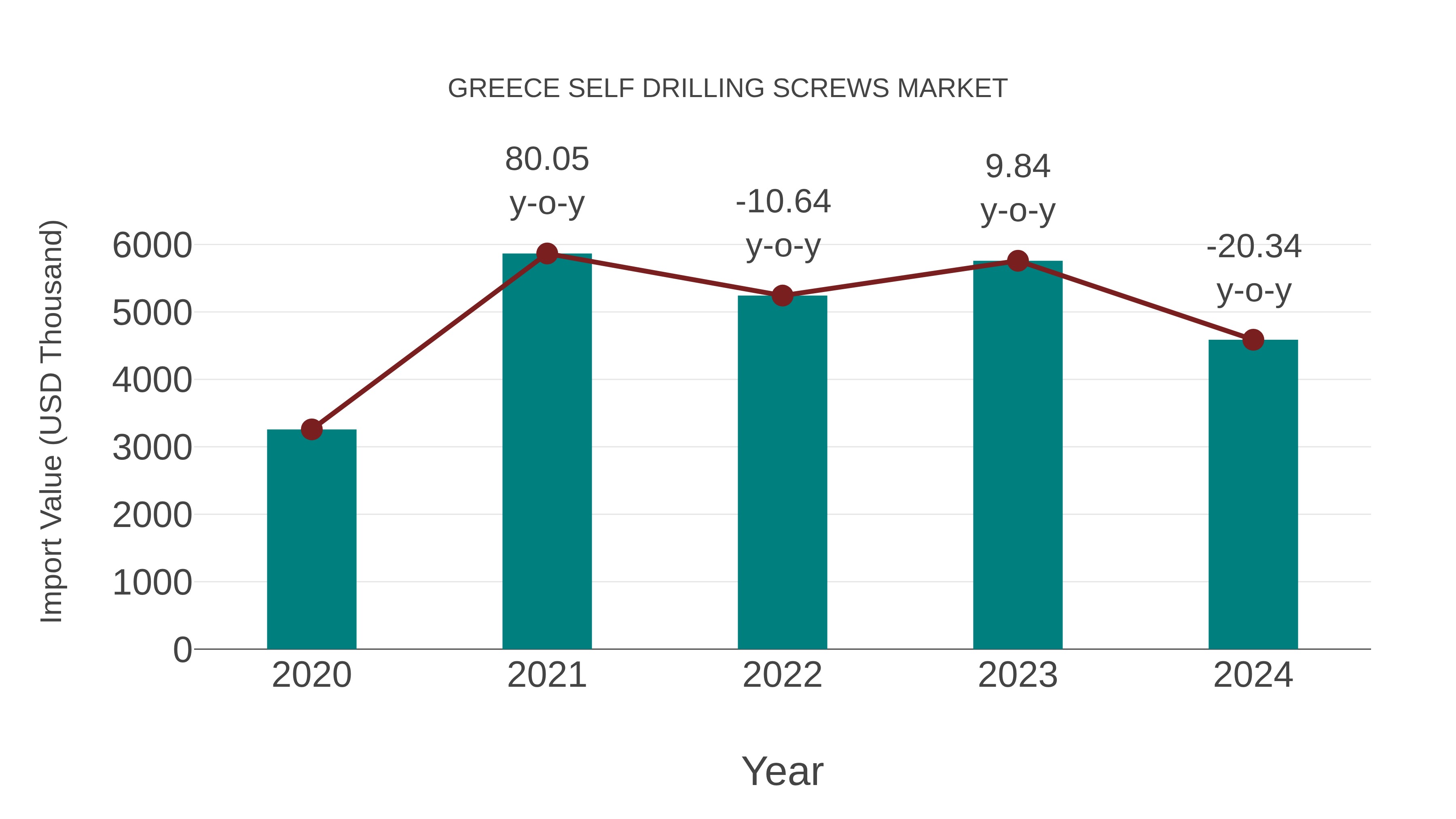  Greece Self Drilling Screws Market: Import Trend Analysis
