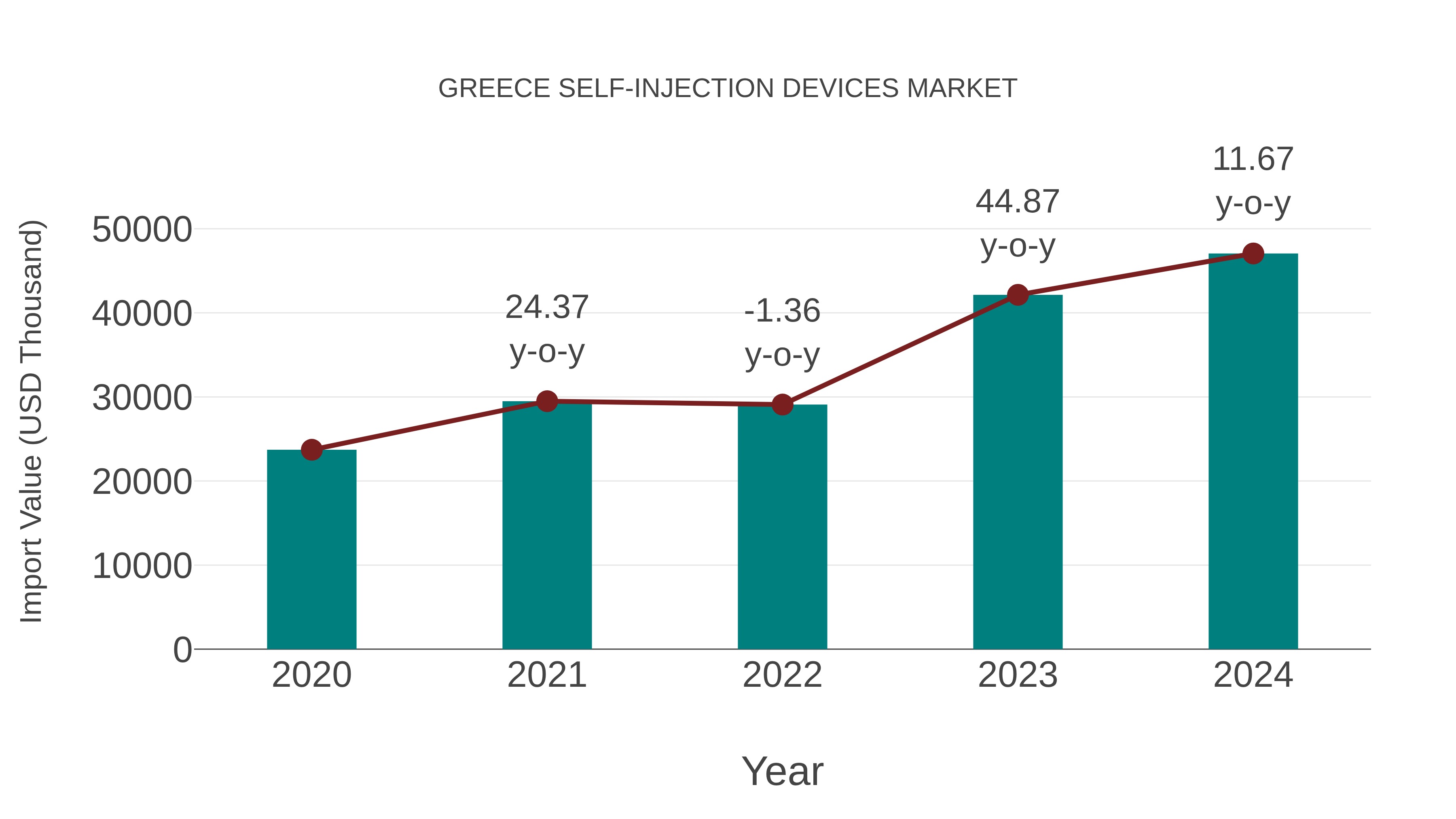  Greece Self-injection Devices Market: Import Trend Analysis