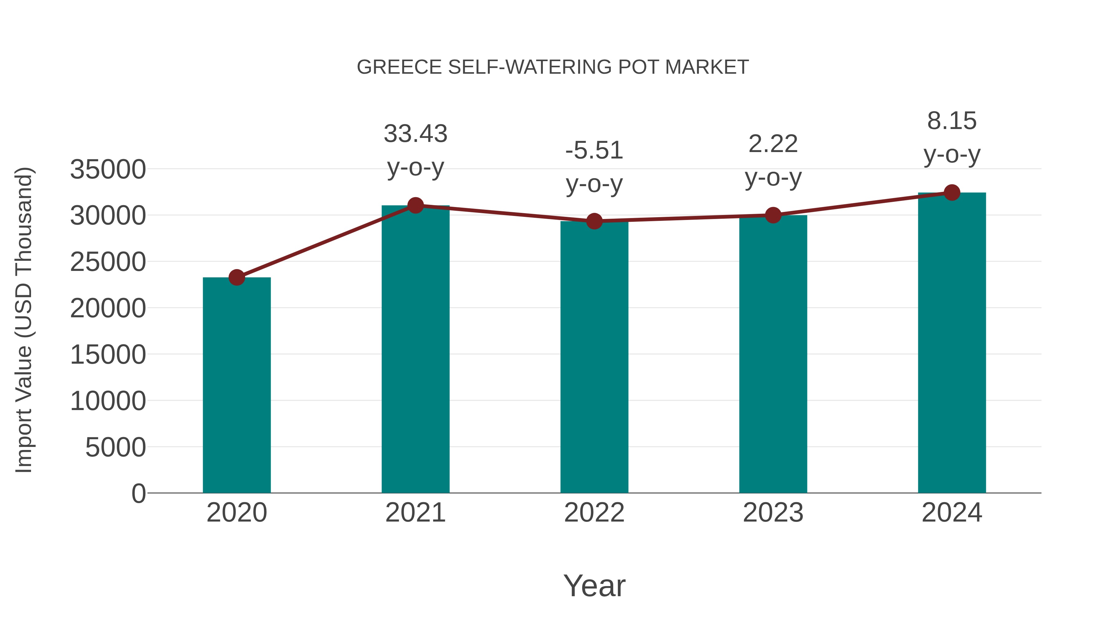  Greece Self-watering Pot Market: Import Trend Analysis