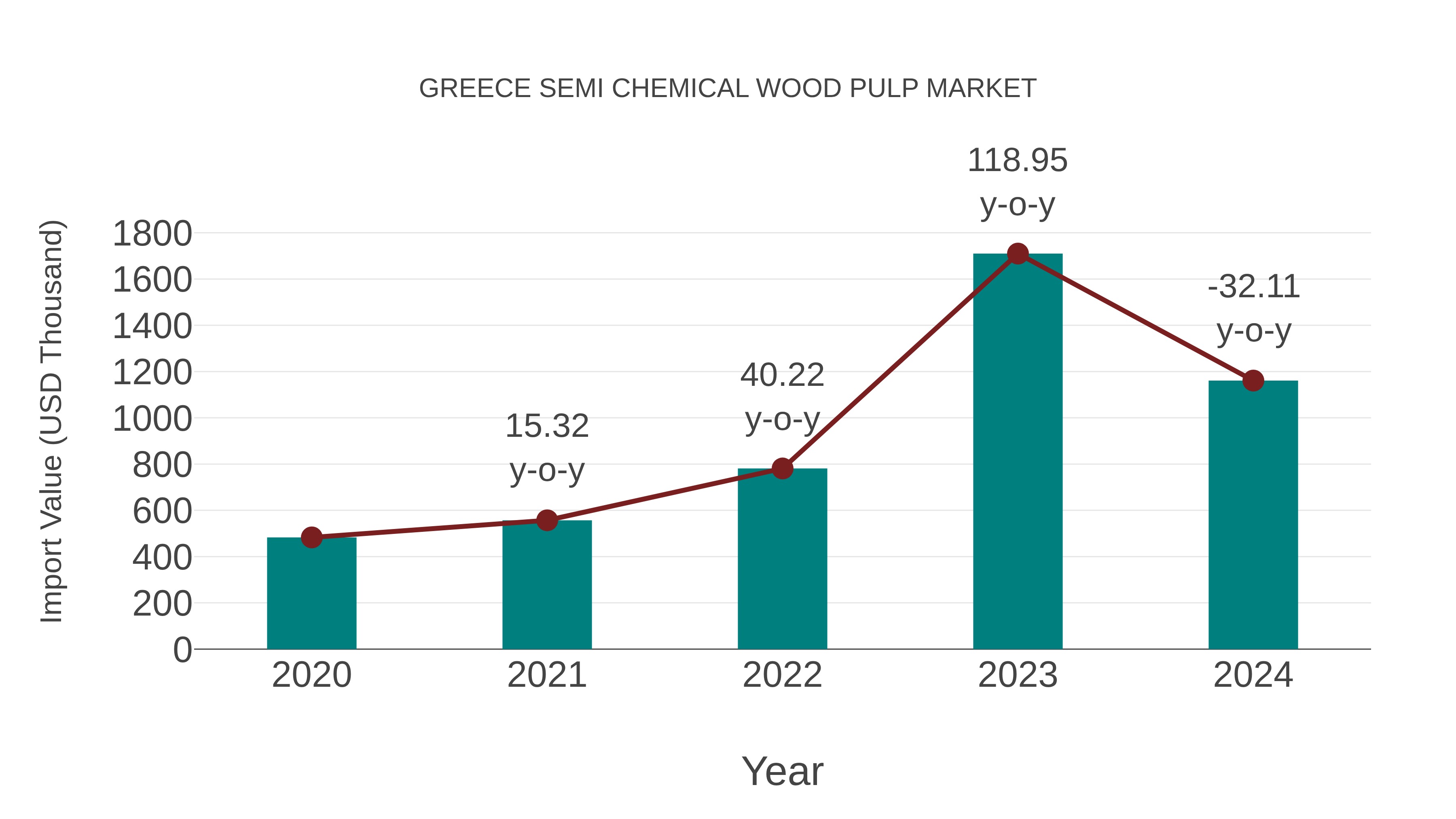 Greece Semi Chemical Wood Pulp Market: Import Trend Analysis