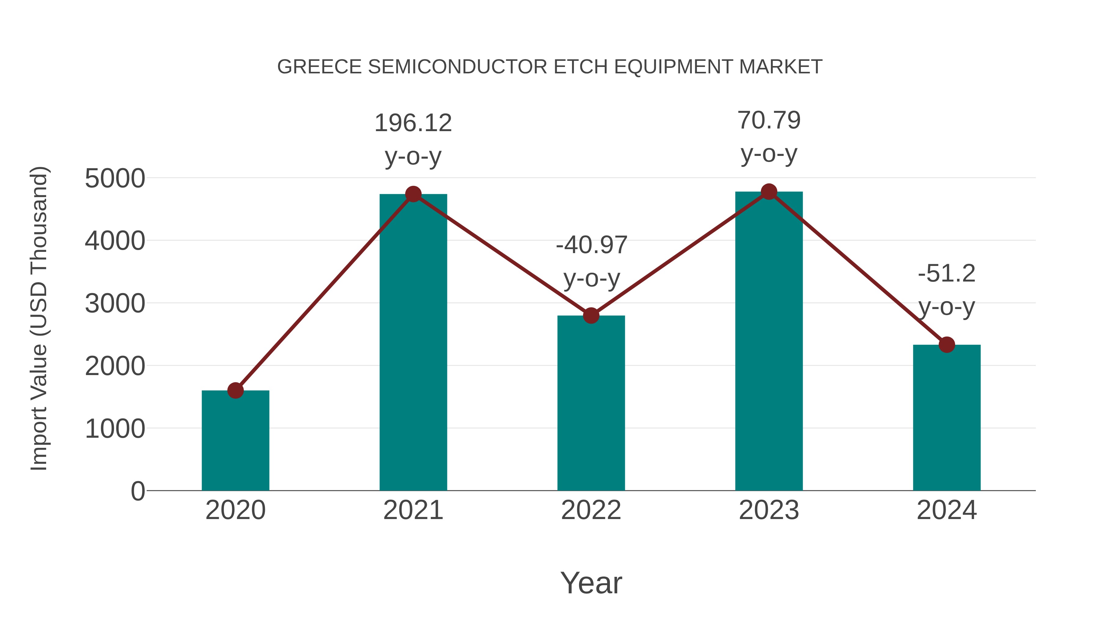  Greece Semiconductor Etch Equipment Market: Import Trend Analysis