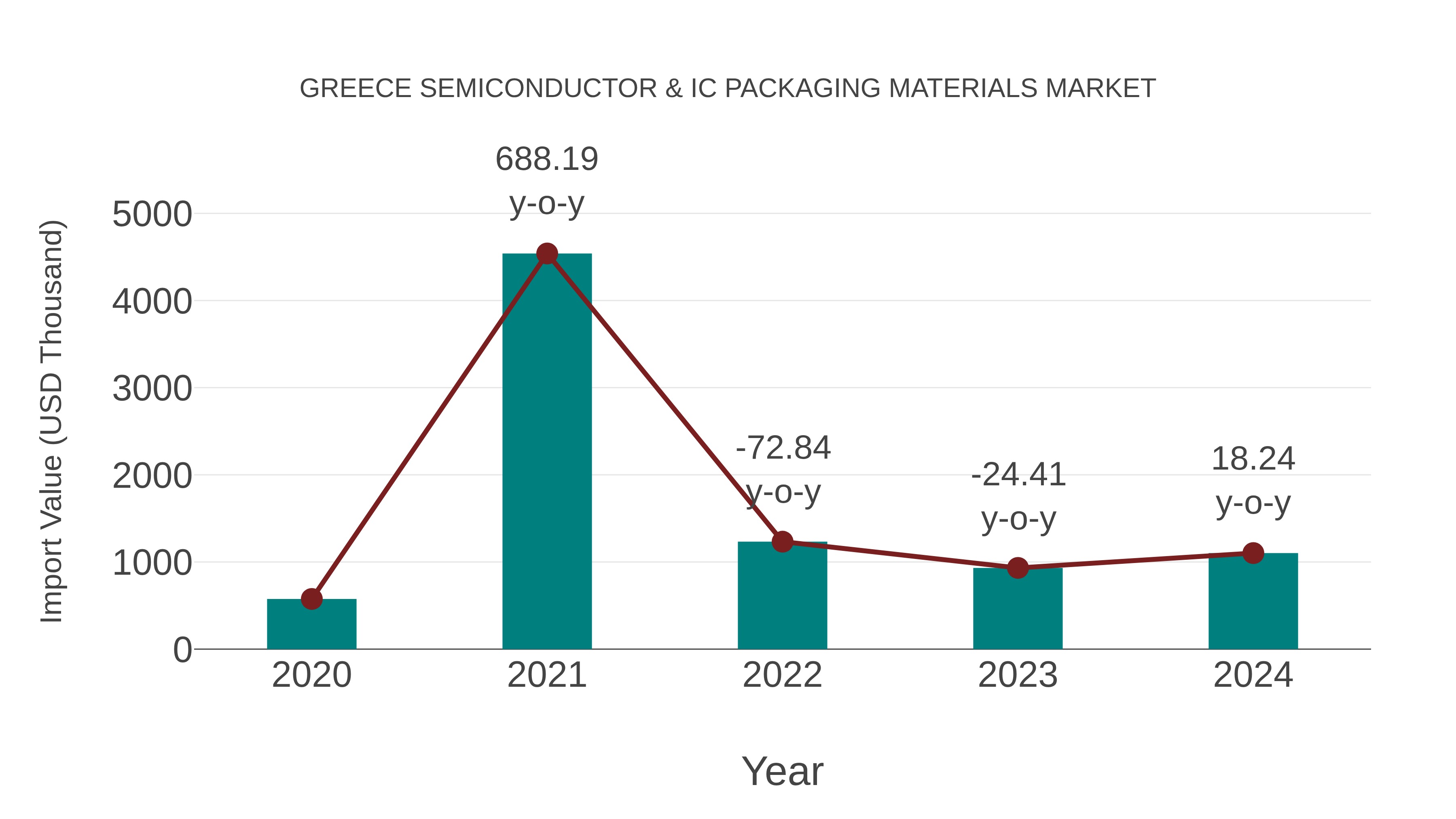  Greece Semiconductor & Ic Packaging Materials Market: Import Trend Analysis
