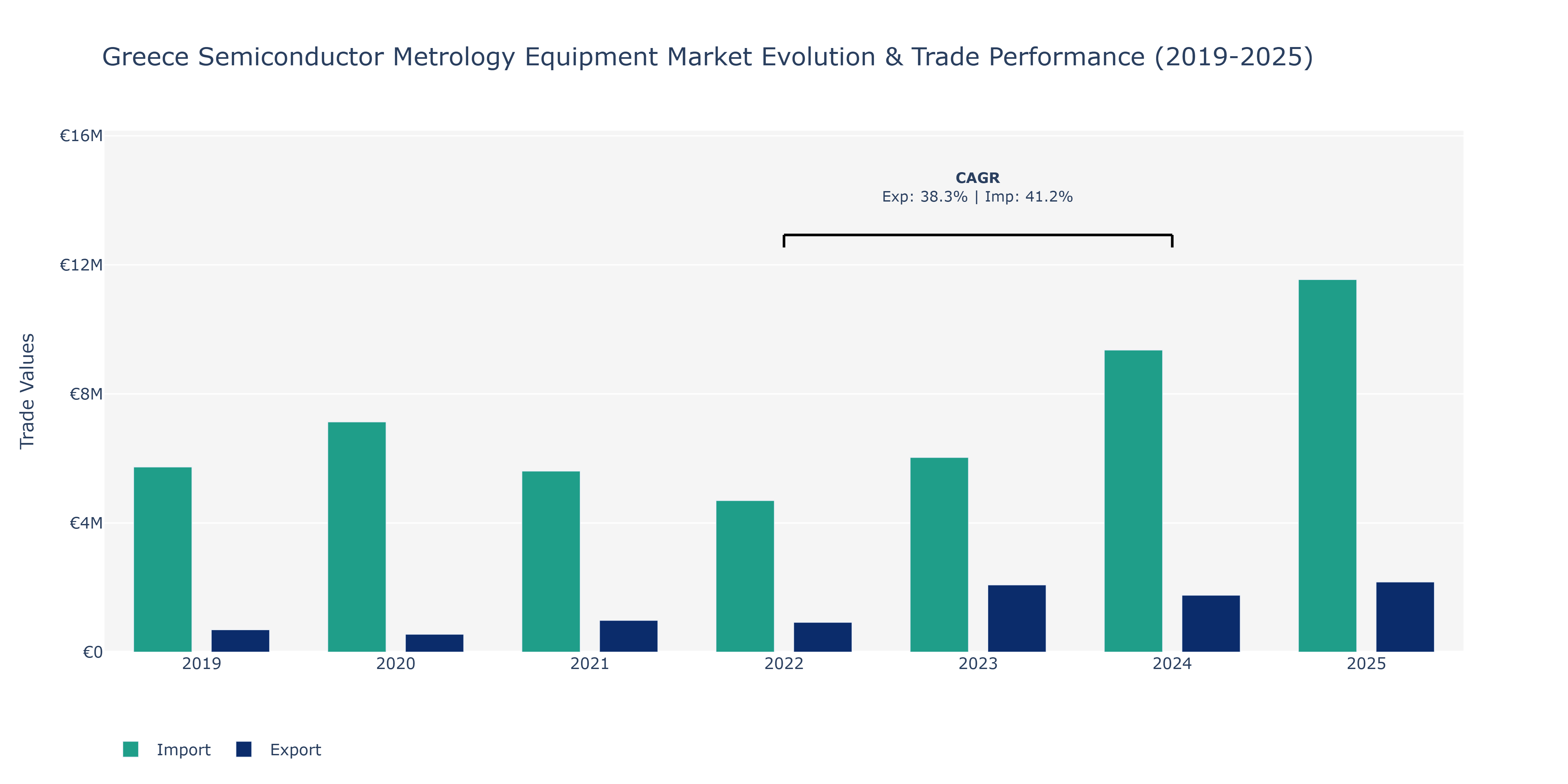 Greece Semiconductor Metrology Equipment Market: Production & Trade Performance (2019-2025)