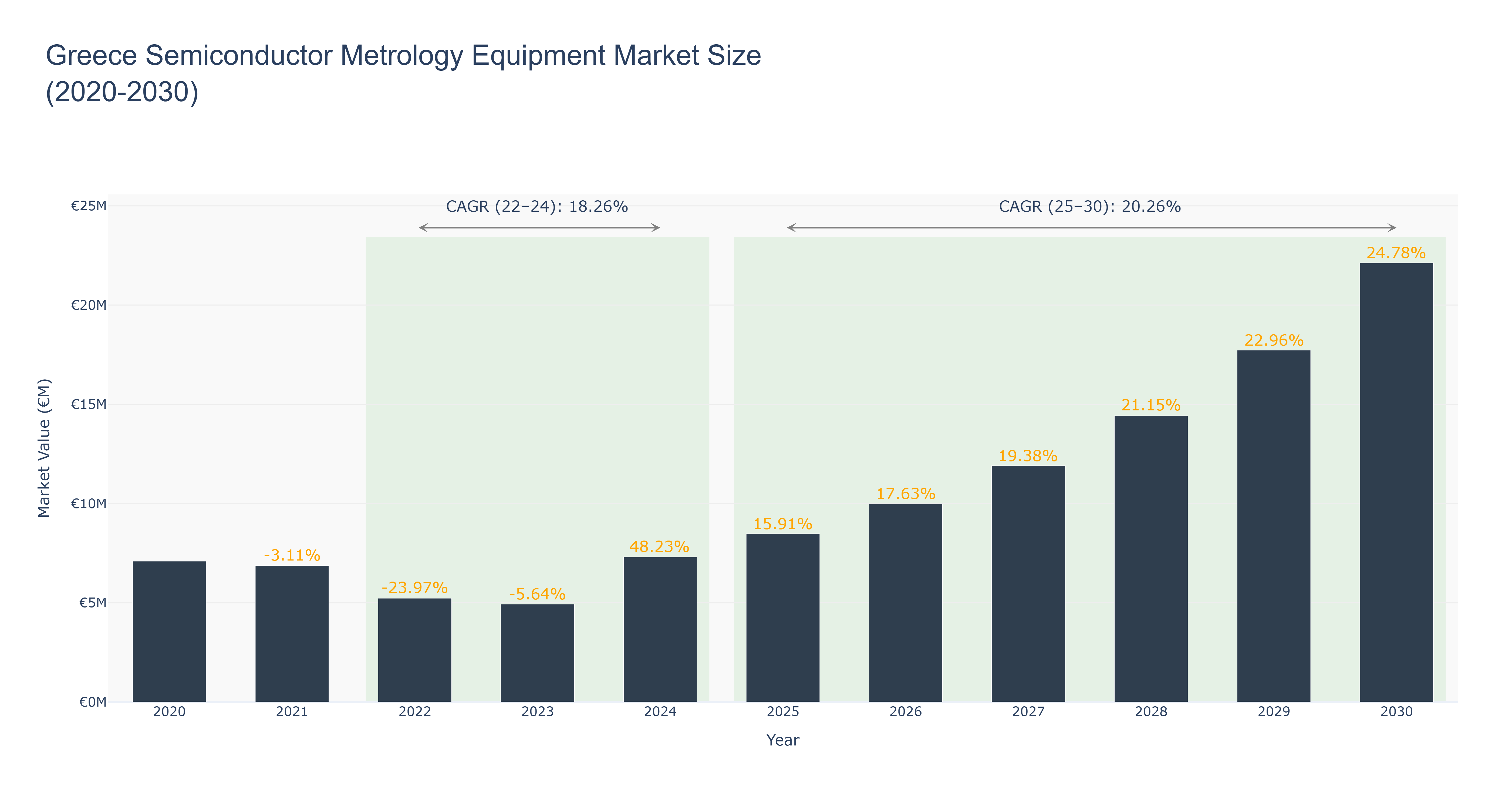 Greece Semiconductor Metrology Equipment Market Size (2020-2030)