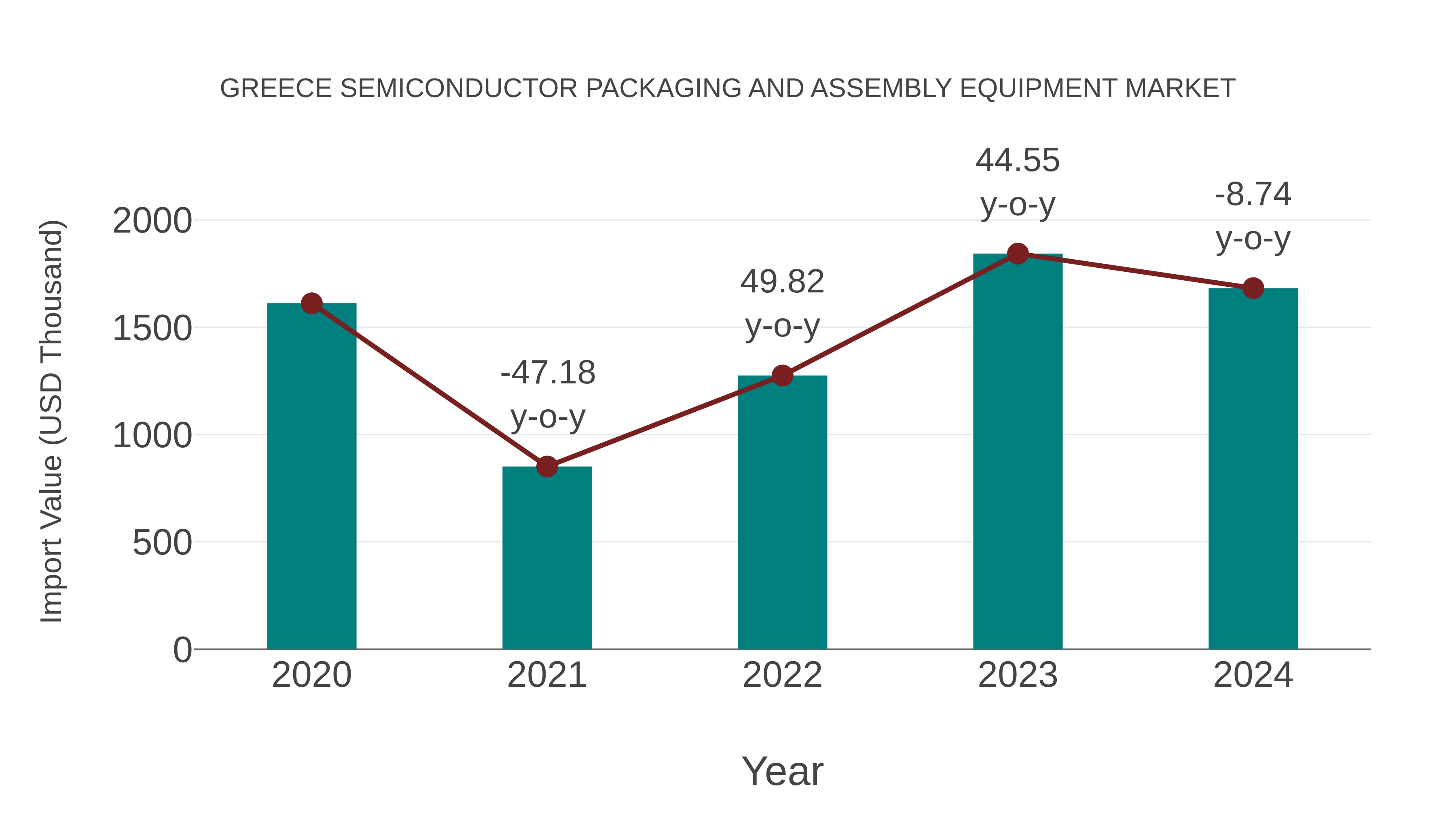  Greece Semiconductor Packaging and Assembly Equipment Market: Import Trend Analysis