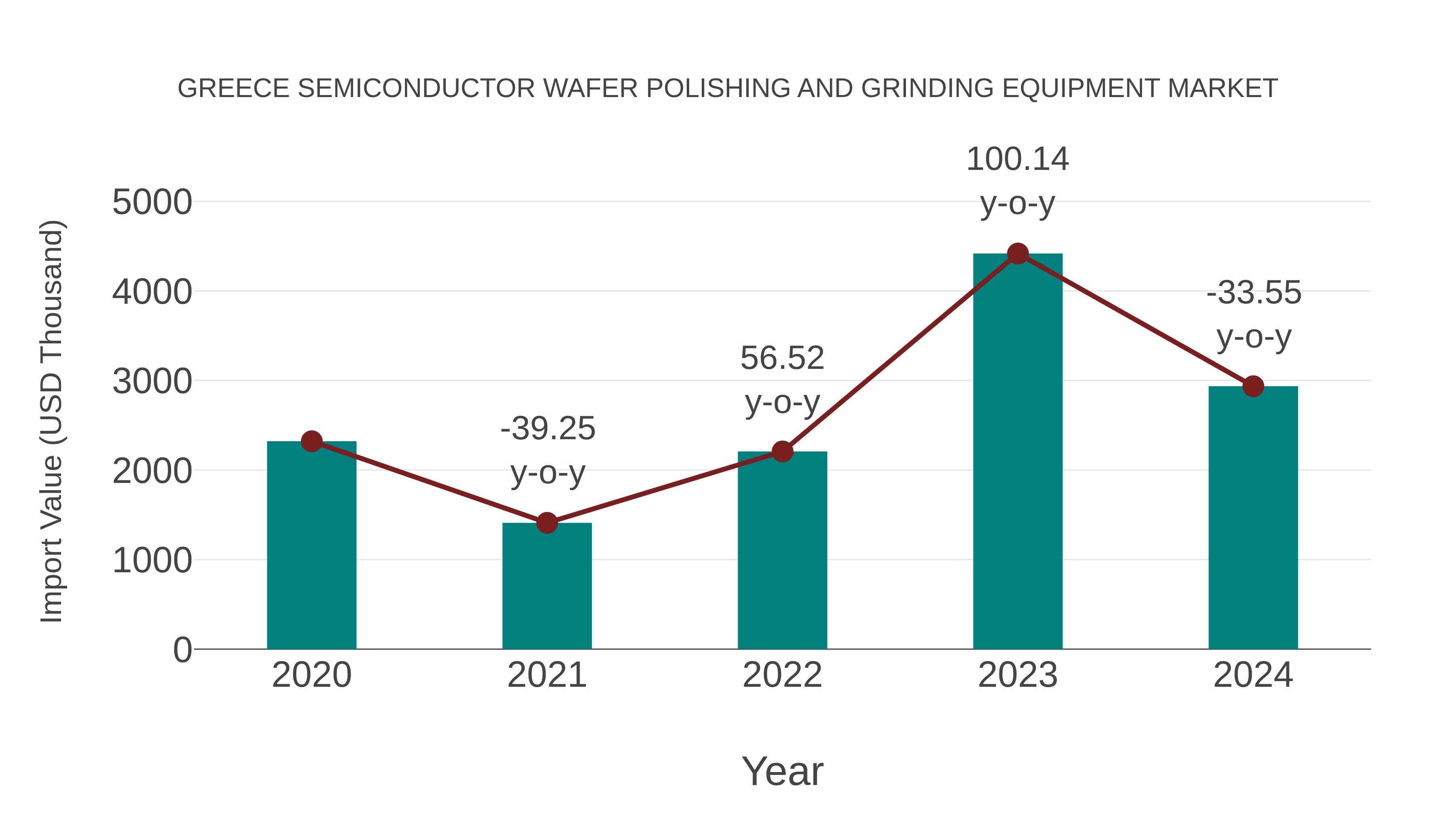  Greece Semiconductor Wafer Polishing and Grinding Equipment Market: Import Trend Analysis