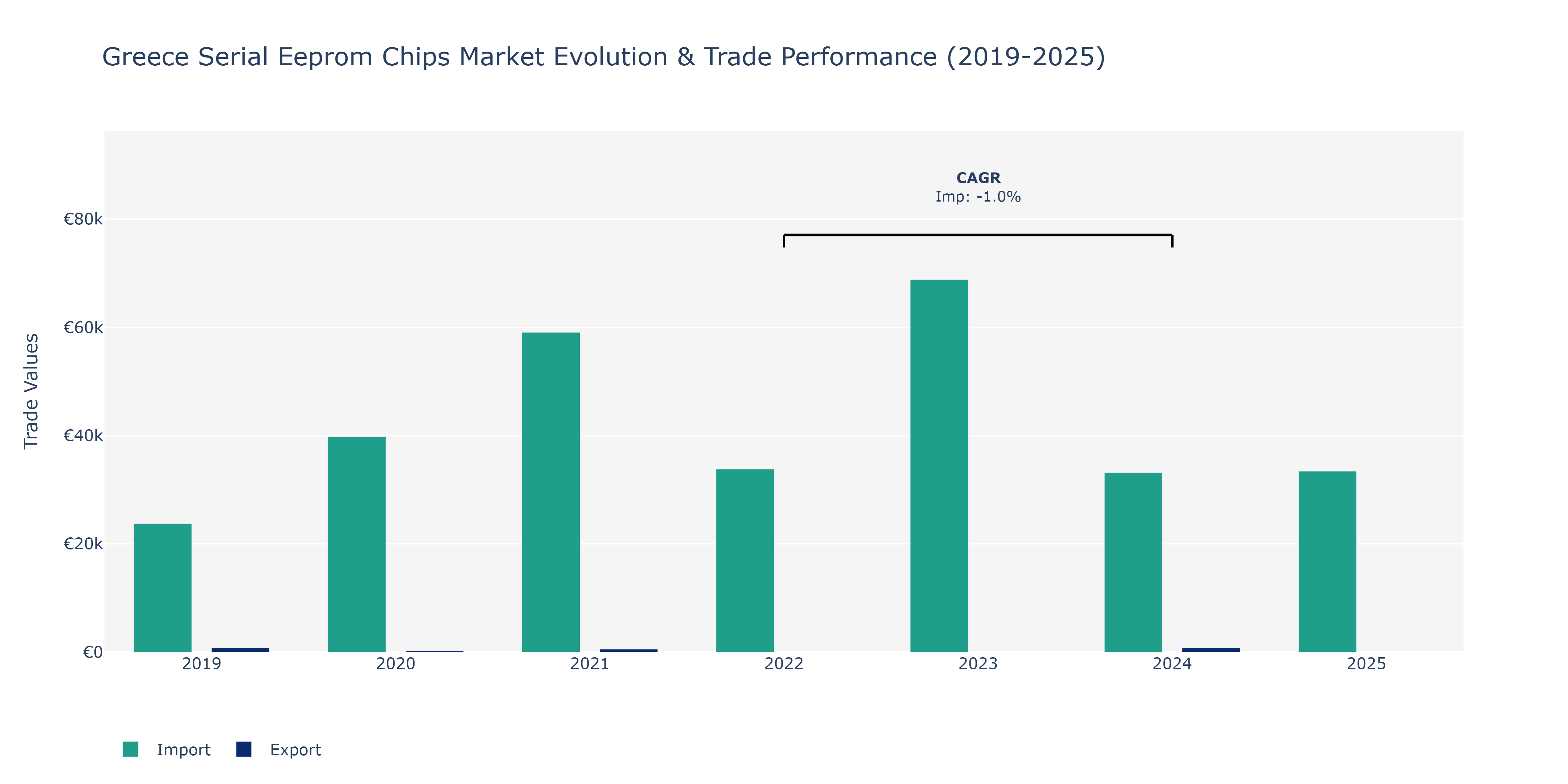 Greece Serial Eeprom Chips Market: Production & Trade Performance (2019-2025)