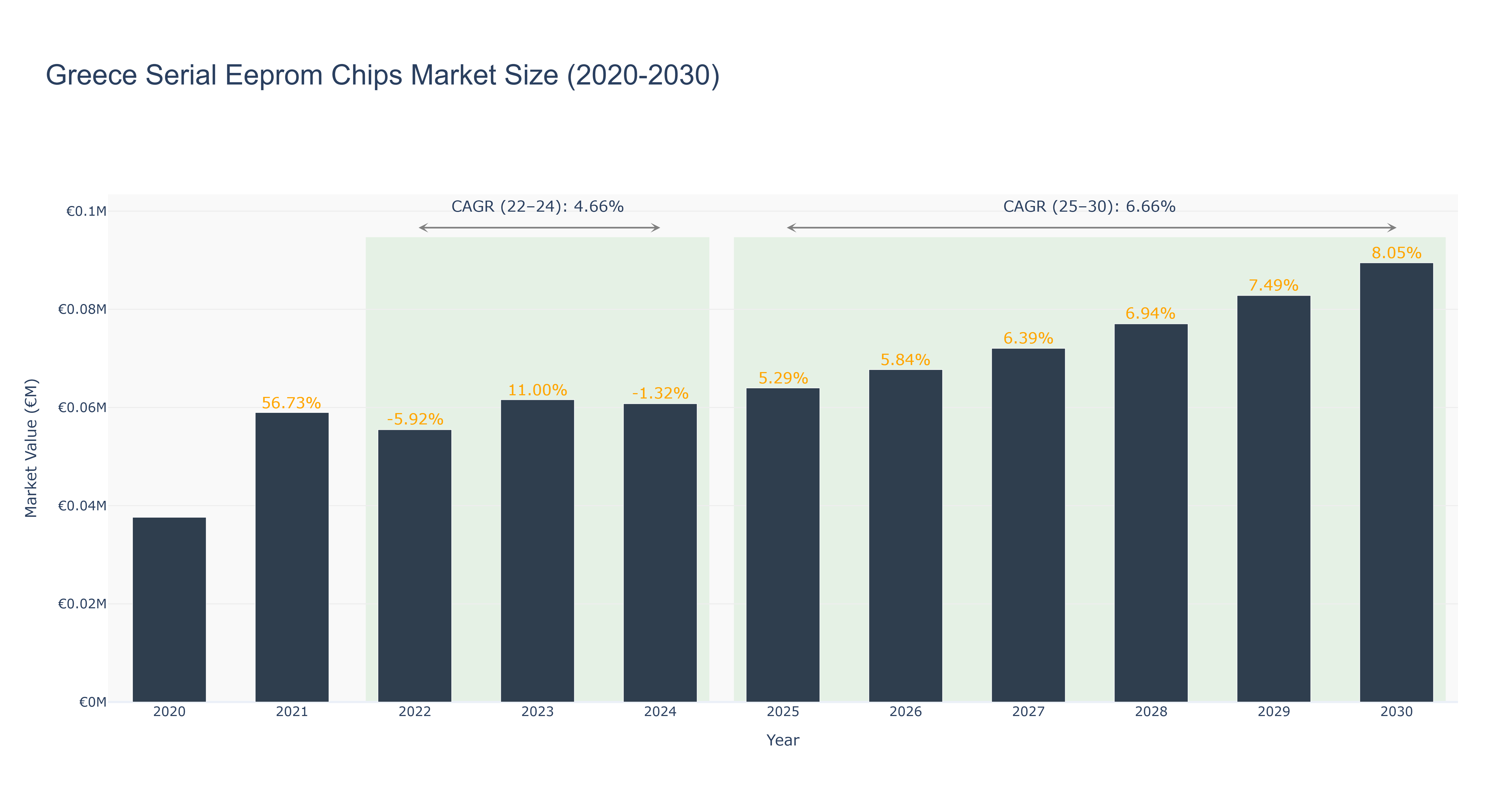 Greece Serial Eeprom Chips Market Size (2020-2030)