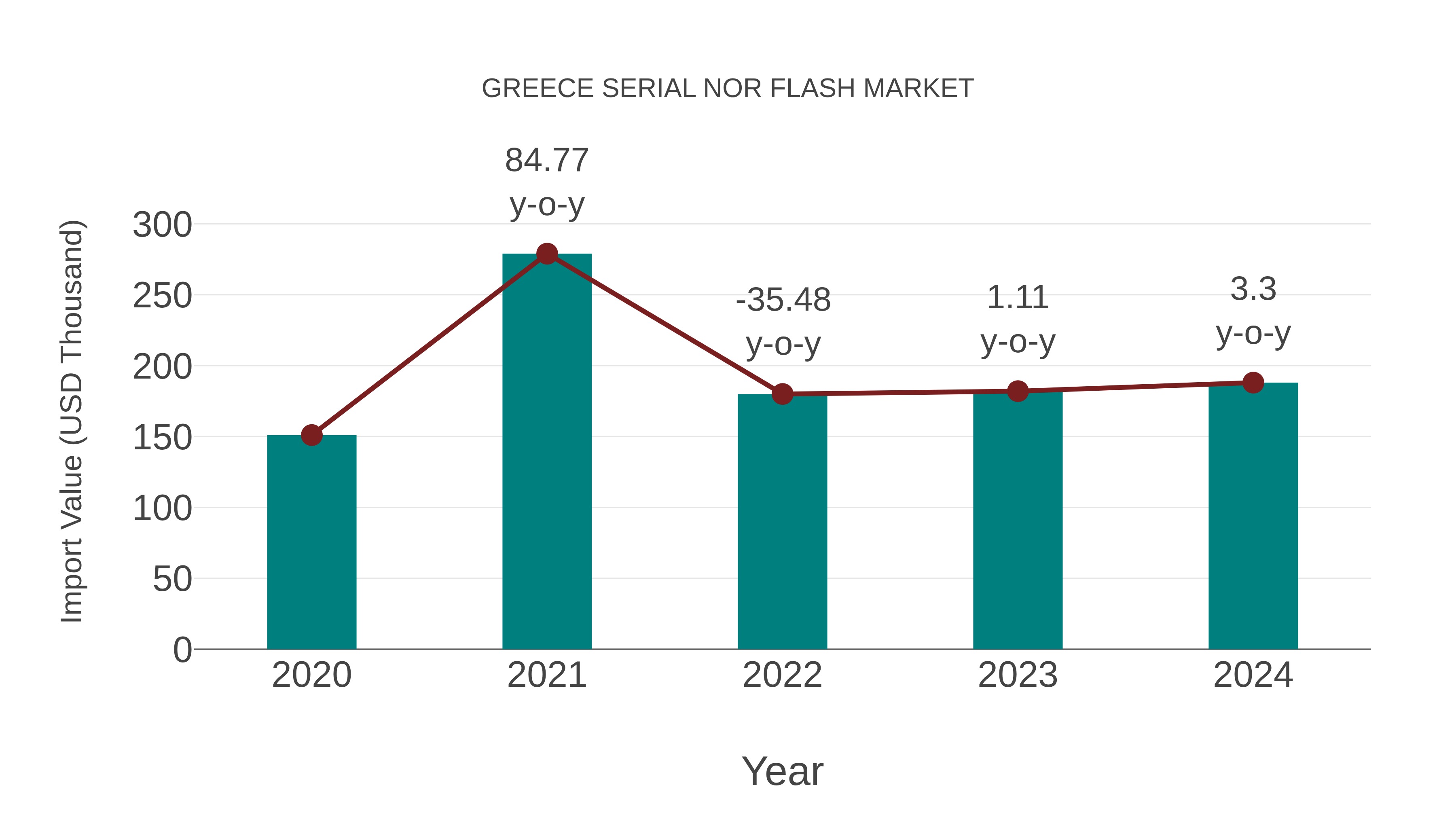  Greece Serial Nor Flash Market: Import Trend Analysis