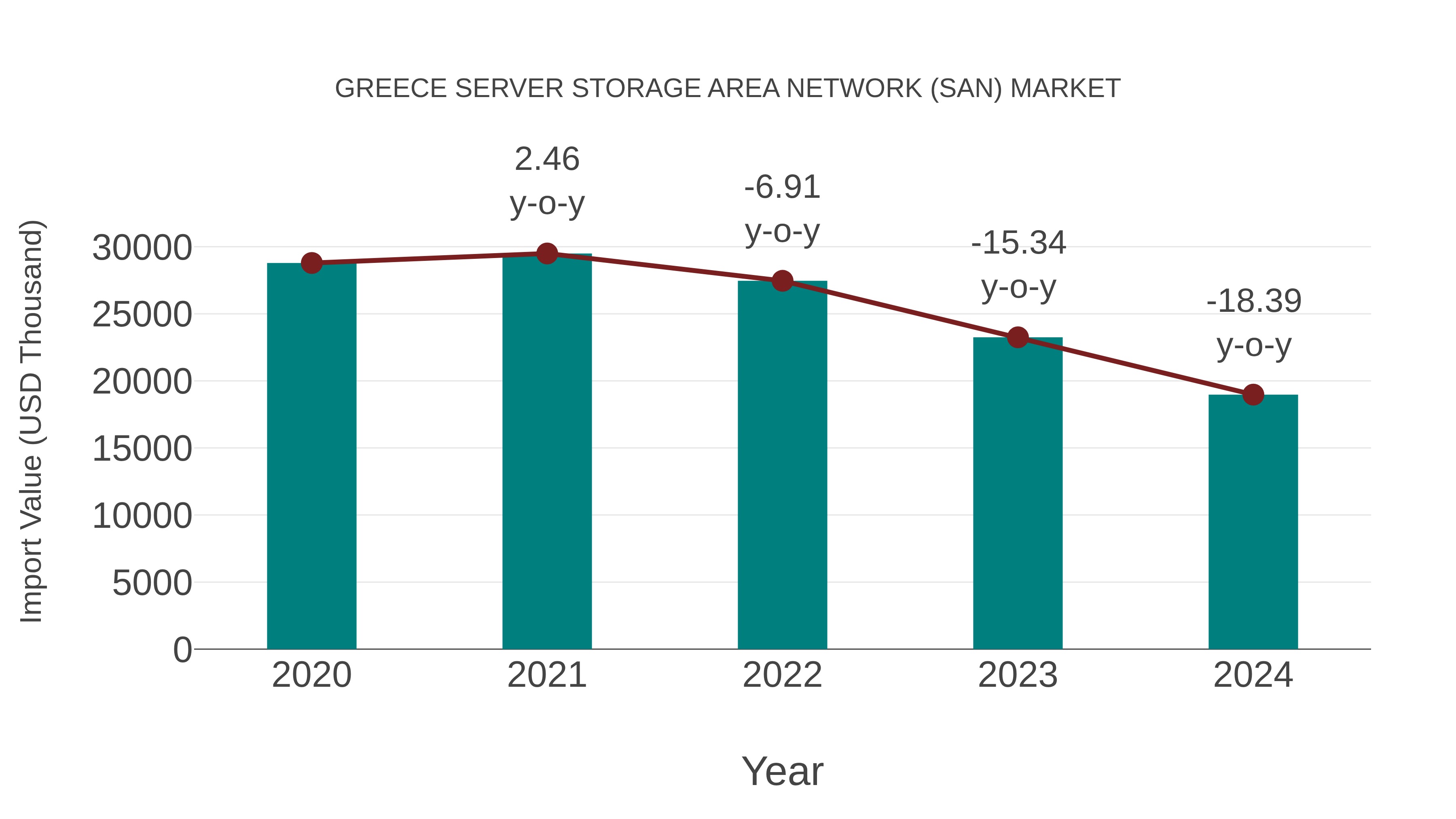 Greece Server Storage Area Network (San) Market: Import Trend Analysis
