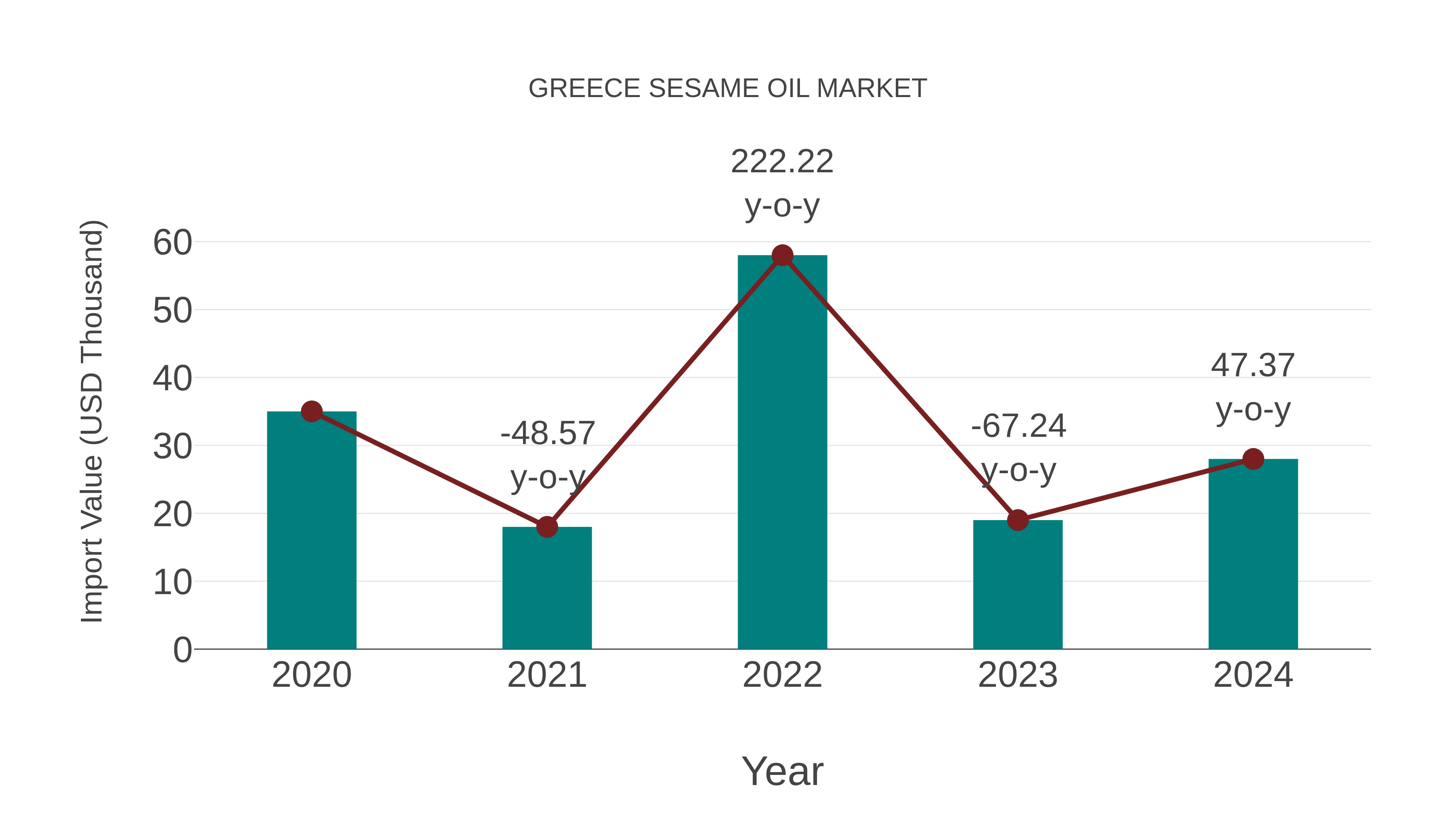  Greece Sesame Oil Market: Import Trend Analysis
