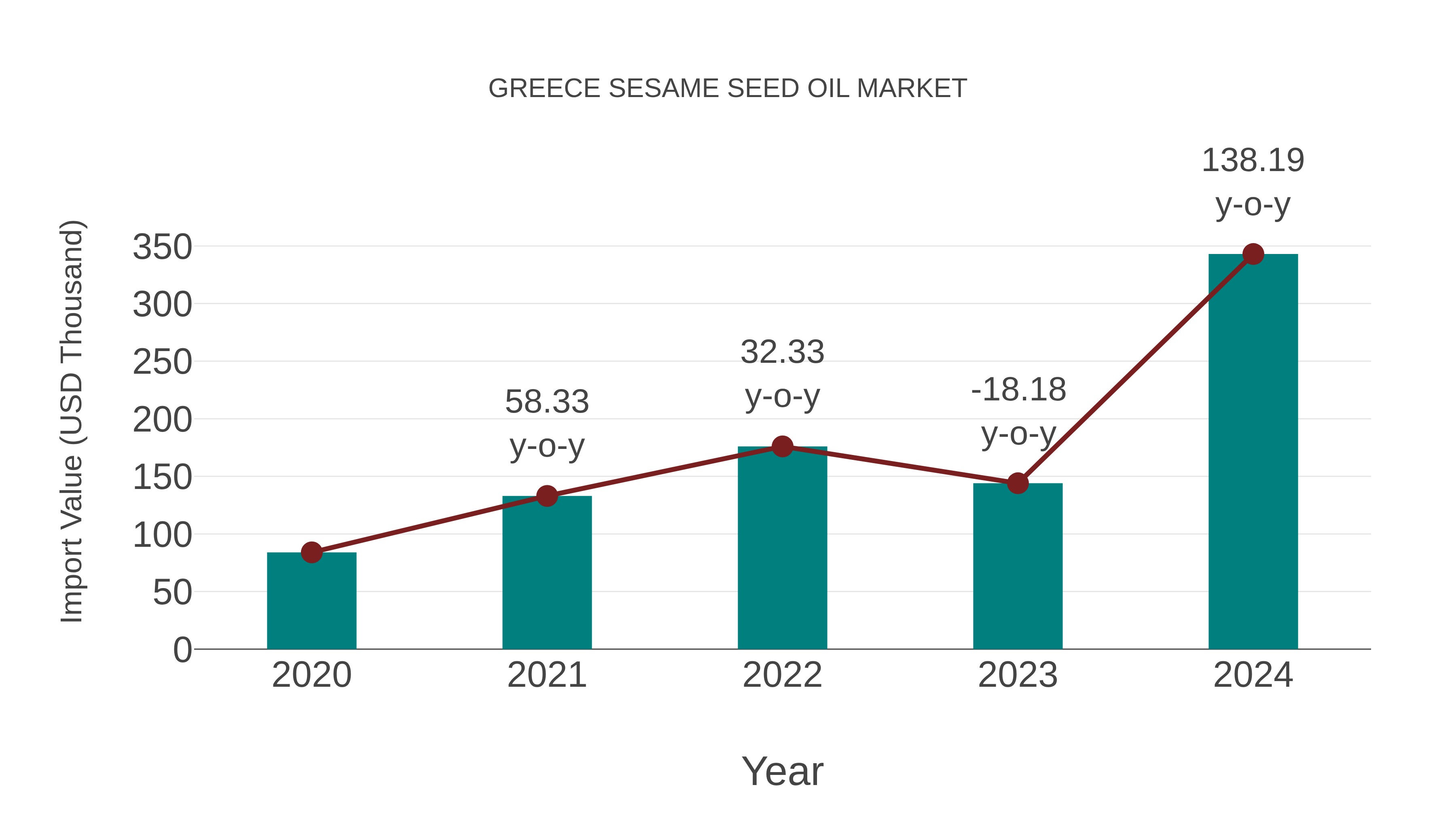  Greece Sesame Seed Oil Market: Import Trend Analysis