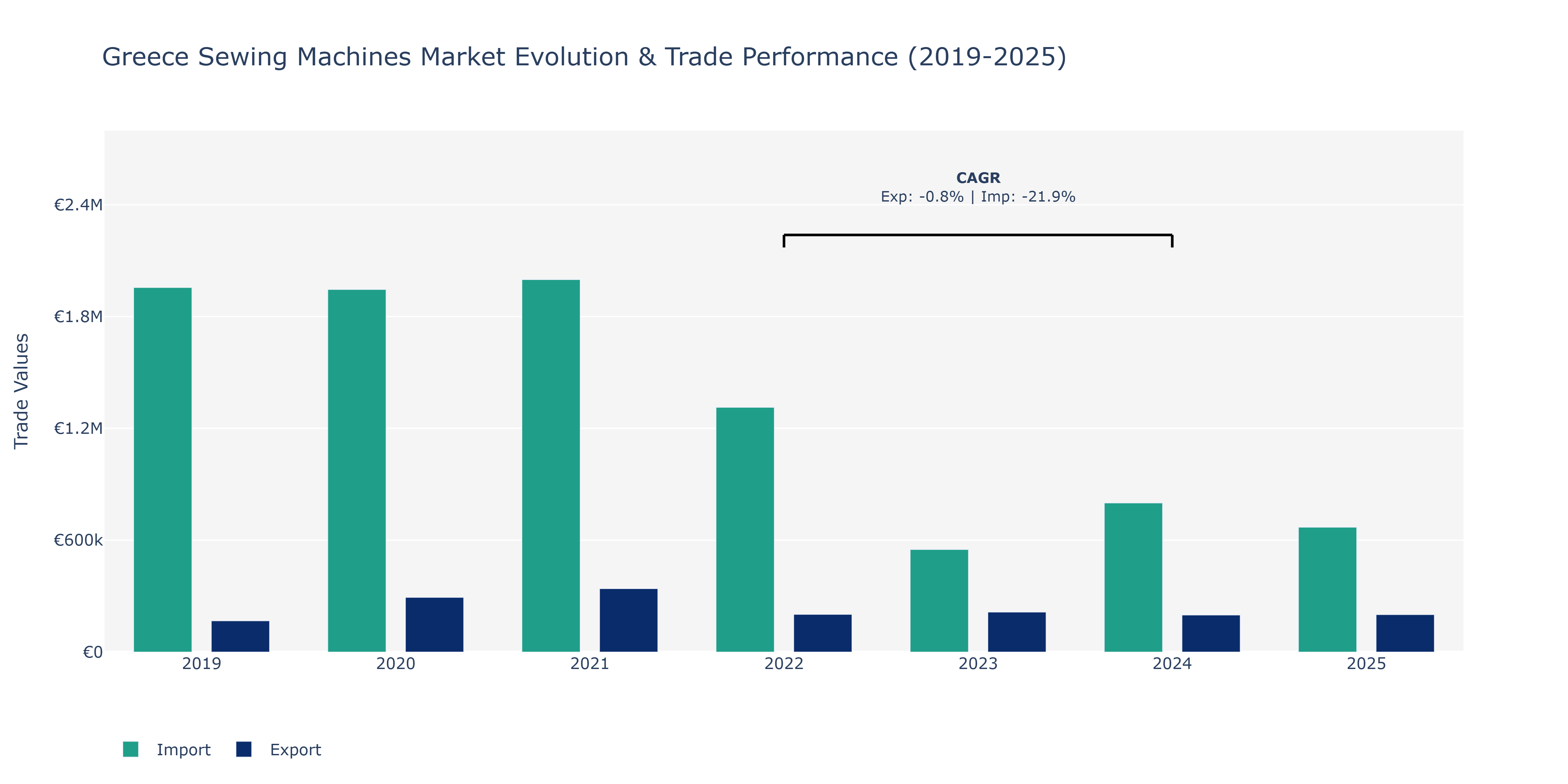 Greece Sewing Machines Market: Production & Trade Performance (2019-2025)