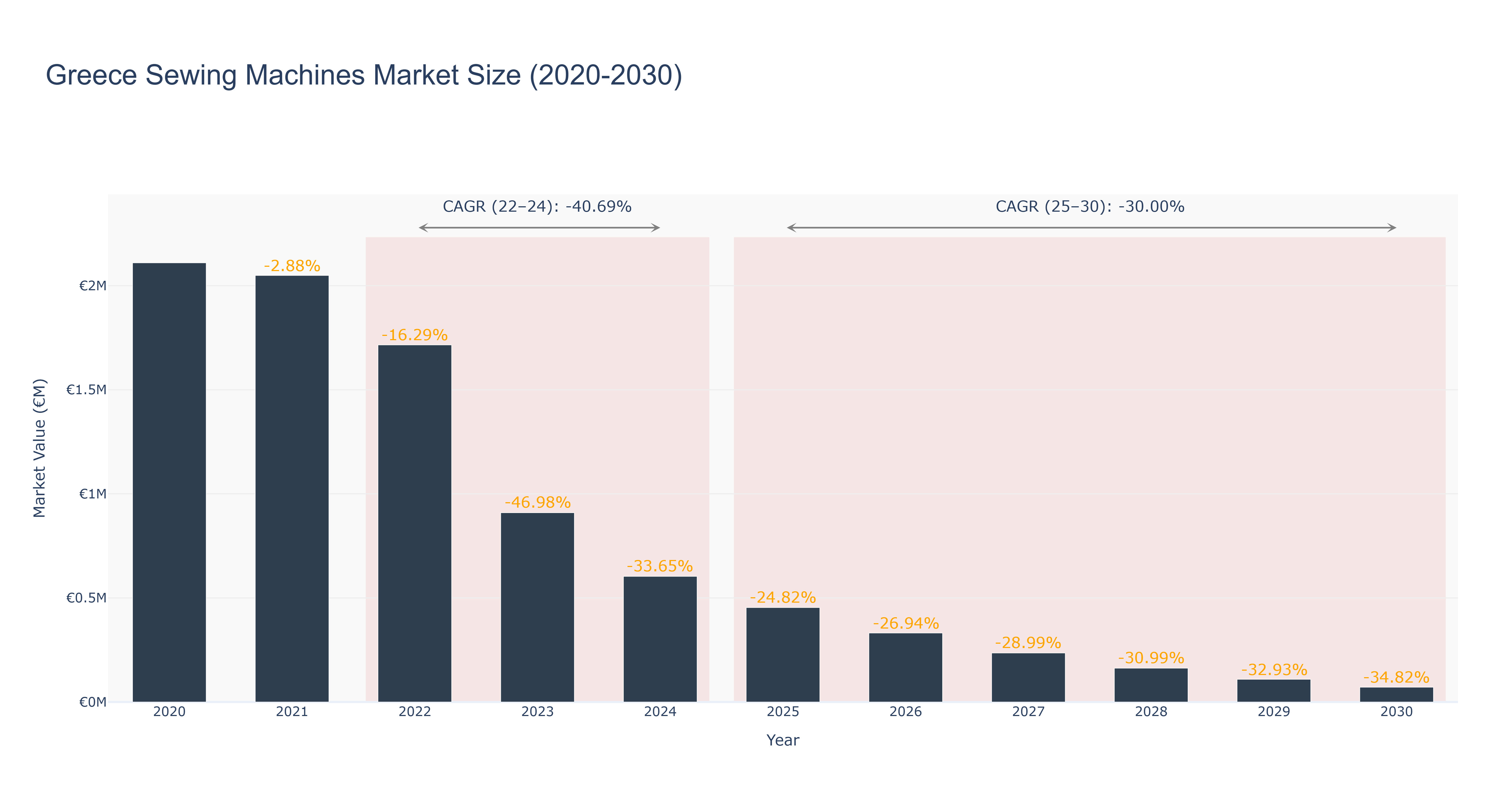 Greece Sewing Machines Market Size (2020-2030)