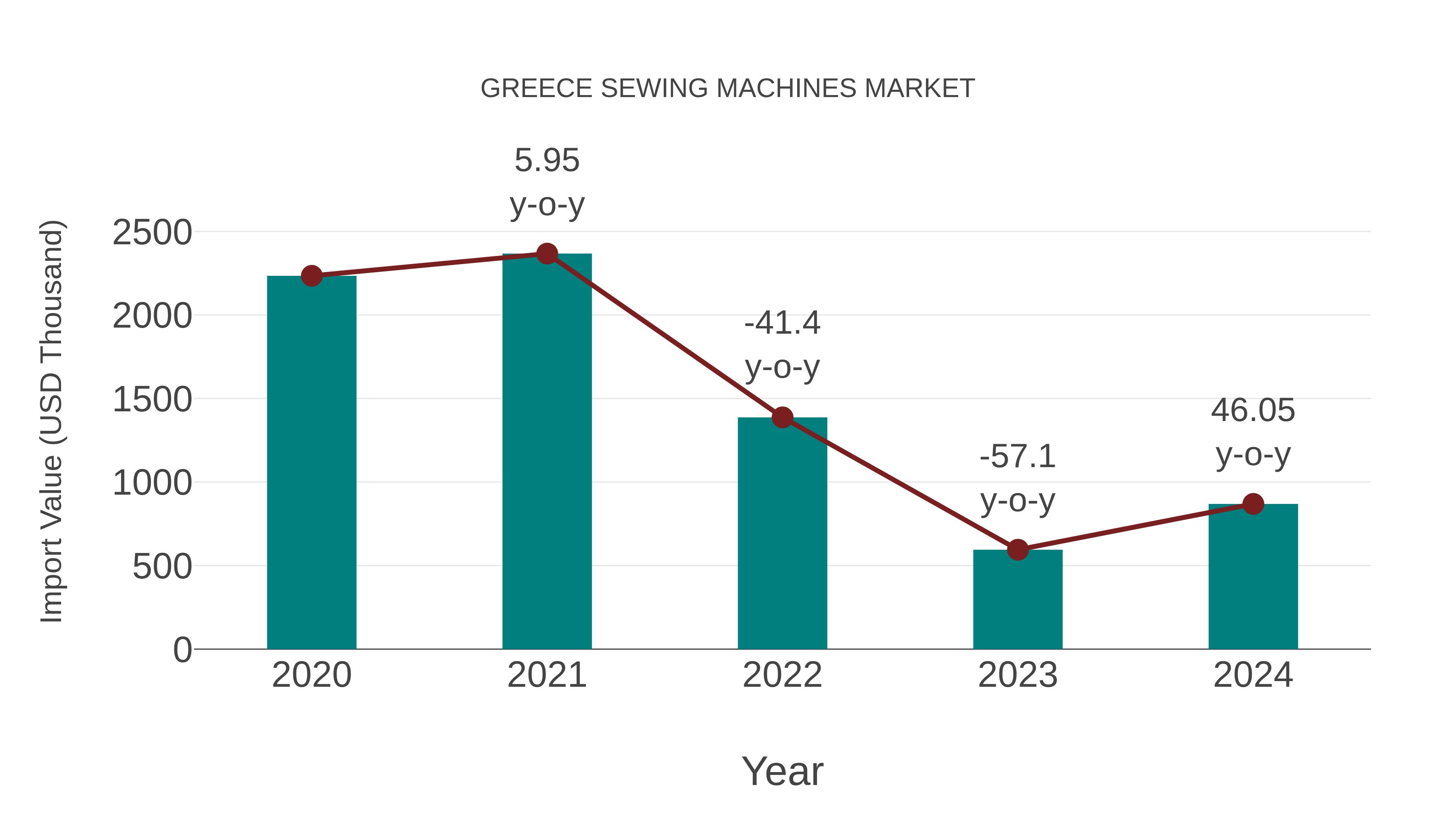 Greece Sewing Machines Market: Import Trend Analysis