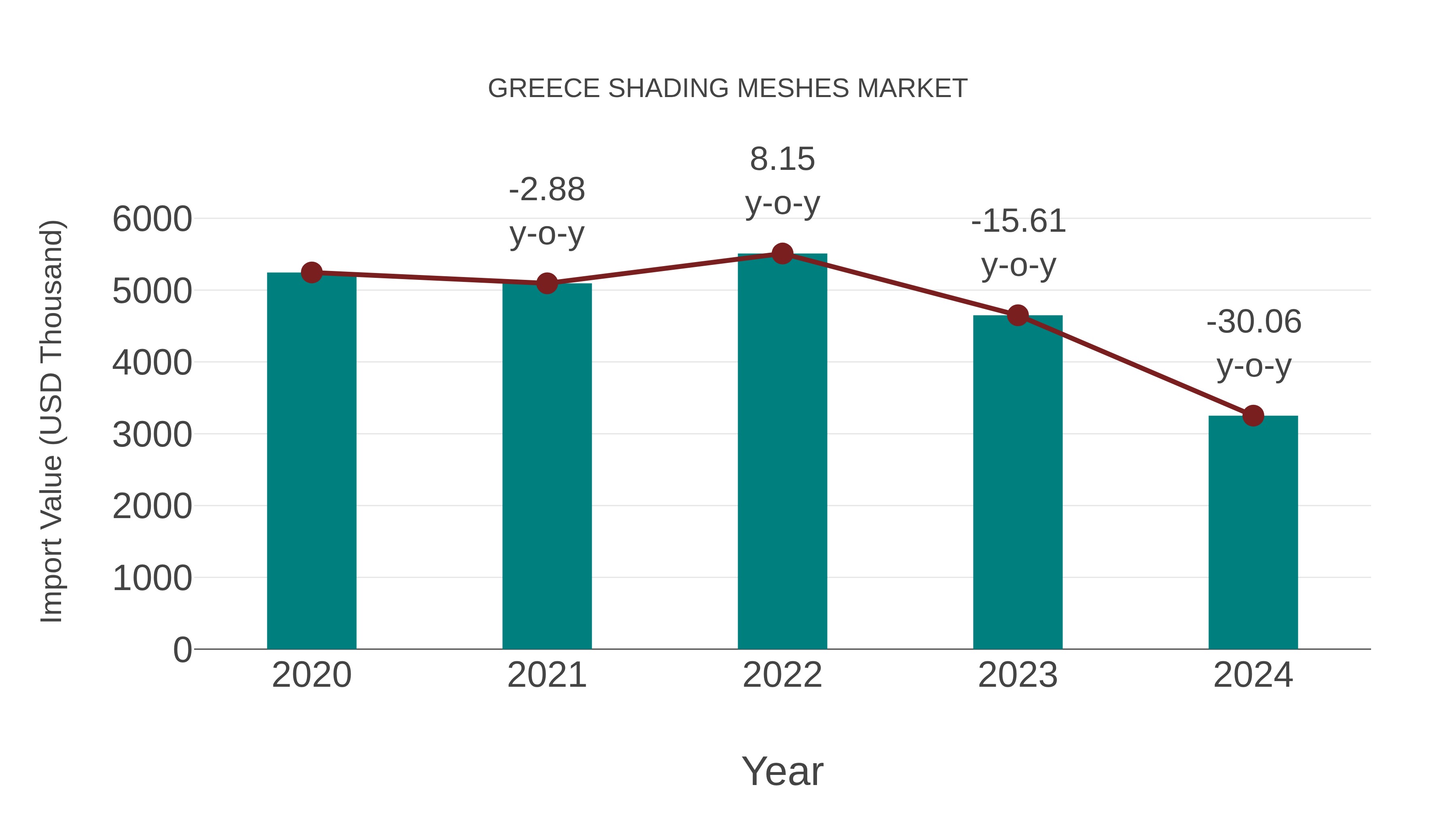 Greece Shading Meshes Market: Import Trend Analysis