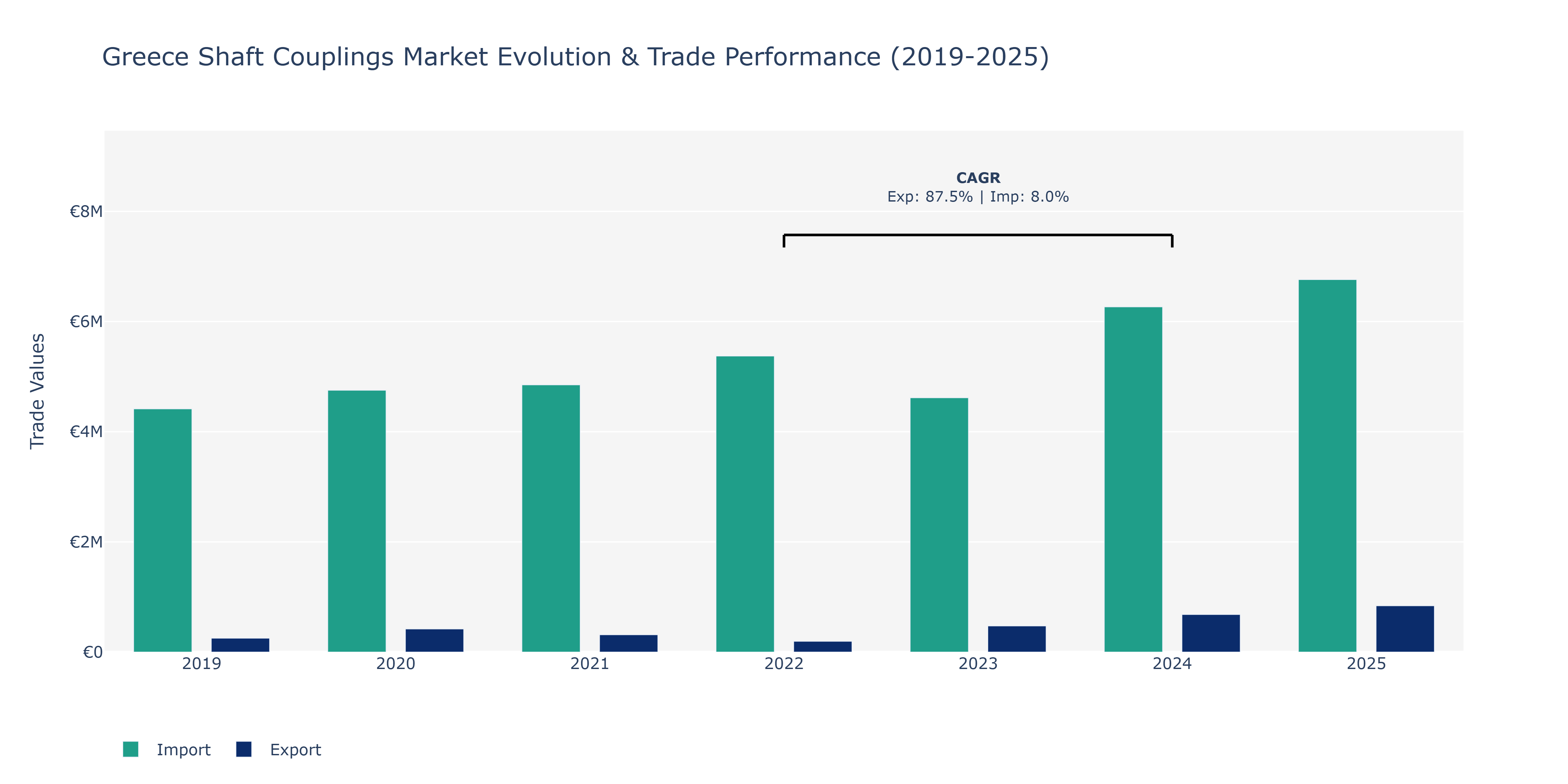Greece Shaft Couplings Market: Production & Trade Performance (2019-2025)