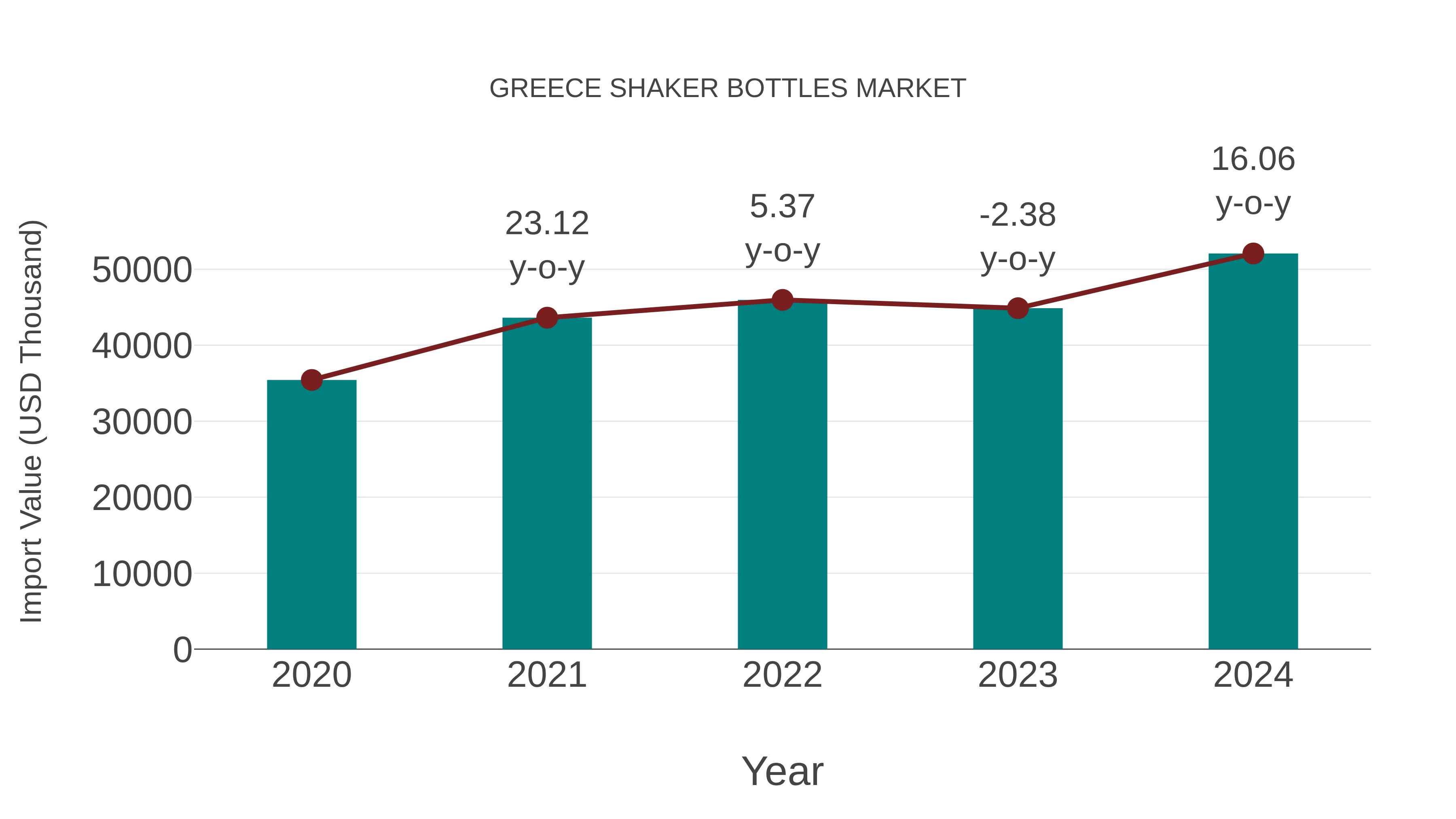  Greece Shaker Bottles Market: Import Trend Analysis