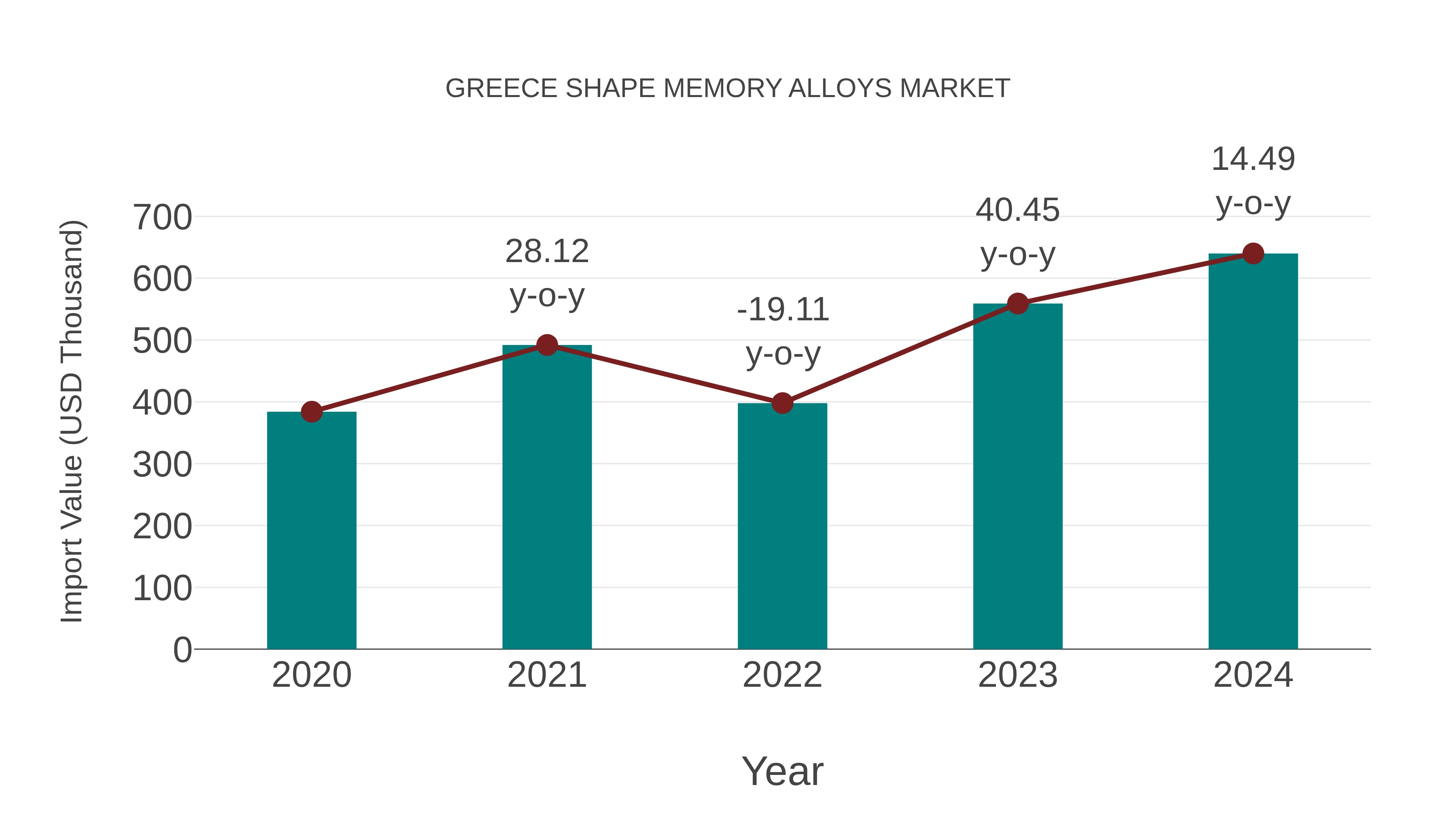 Greece Shape Memory Alloys Market: Import Trend Analysis