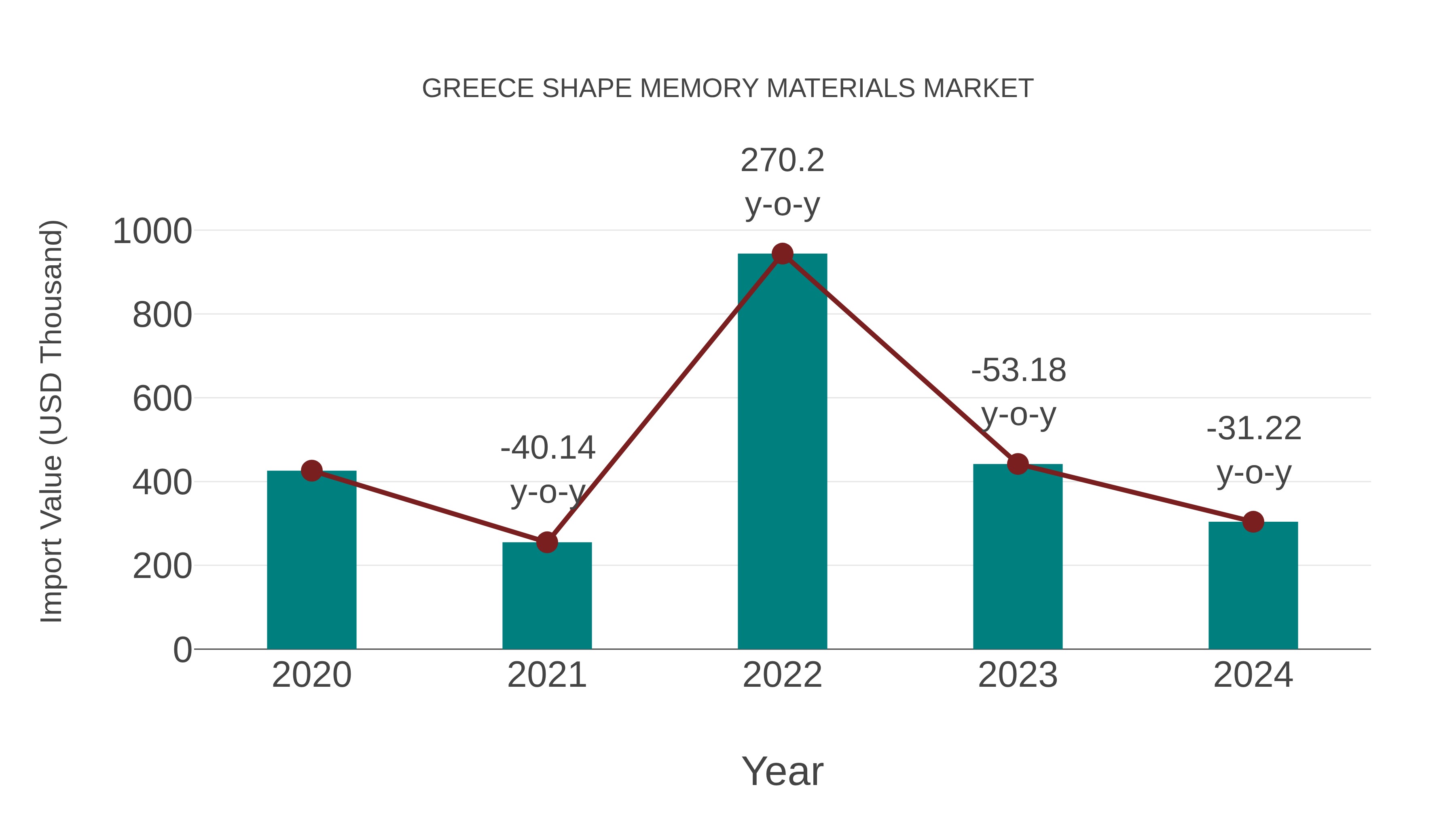  Greece Shape Memory Materials Market: Import Trend Analysis
