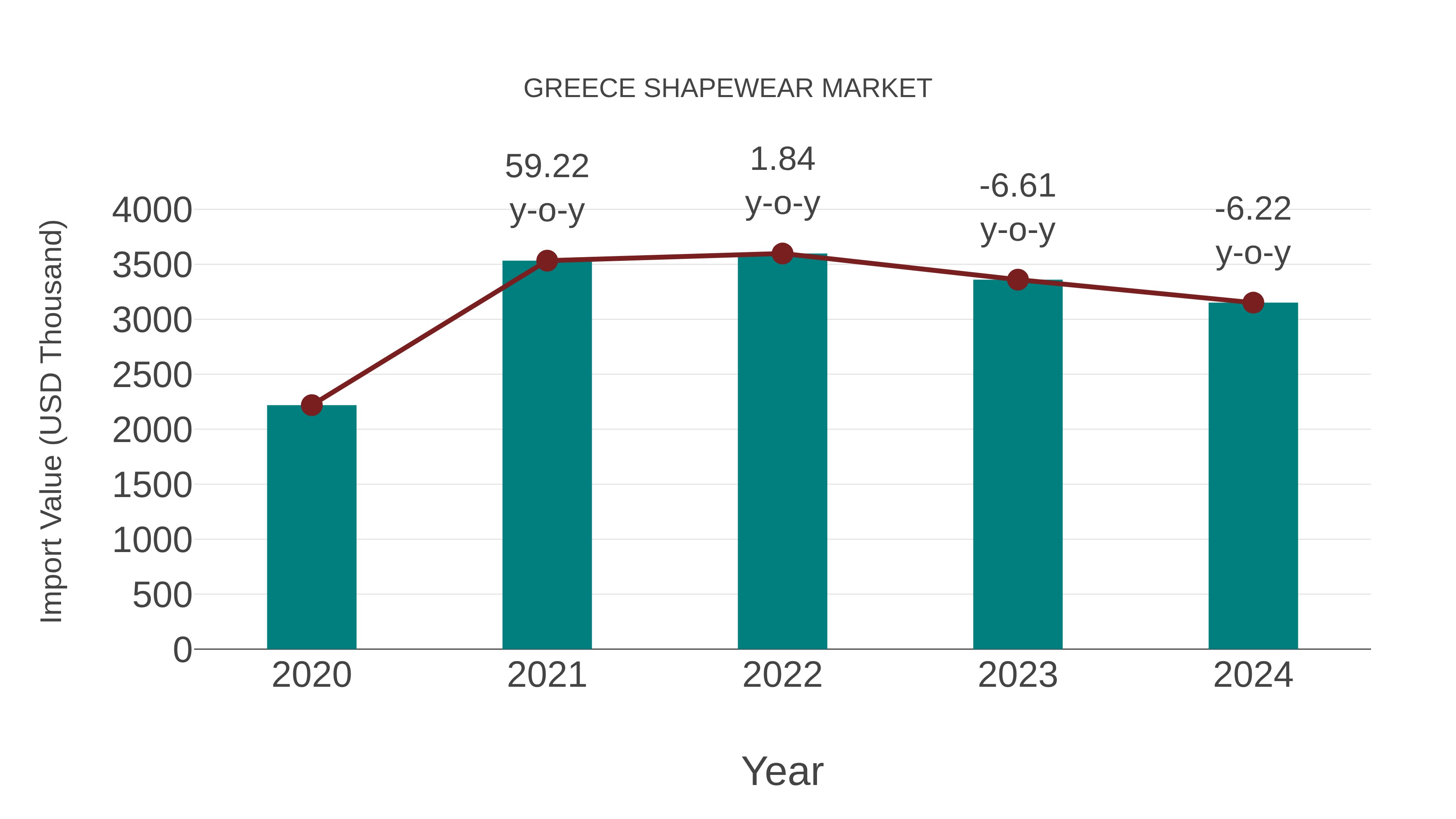 Greece Shapewear Market: Import Trend Analysis