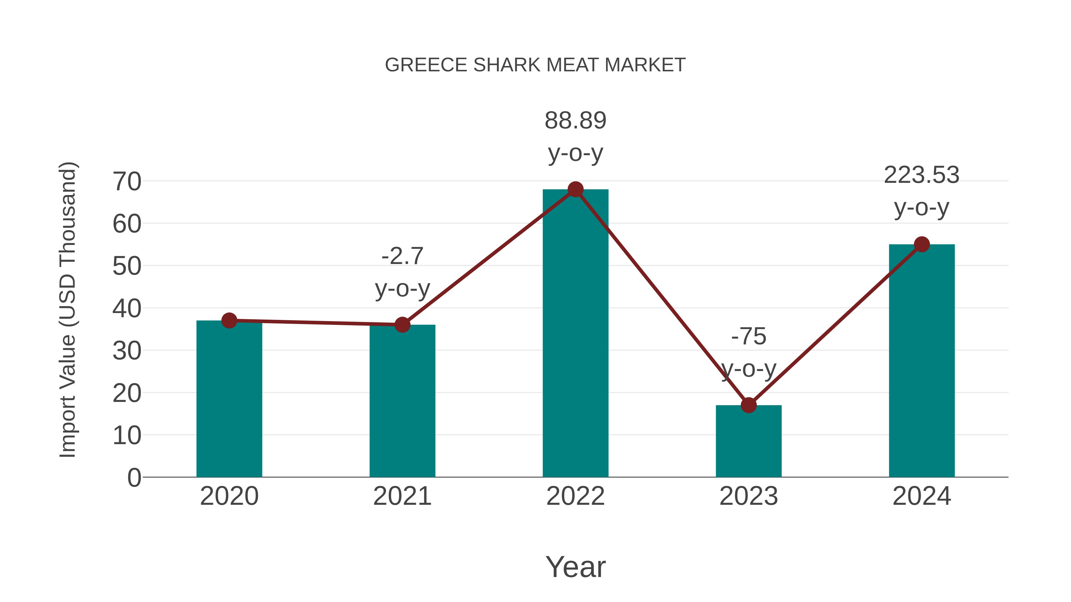  Greece Shark Meat Market: Import Trend Analysis