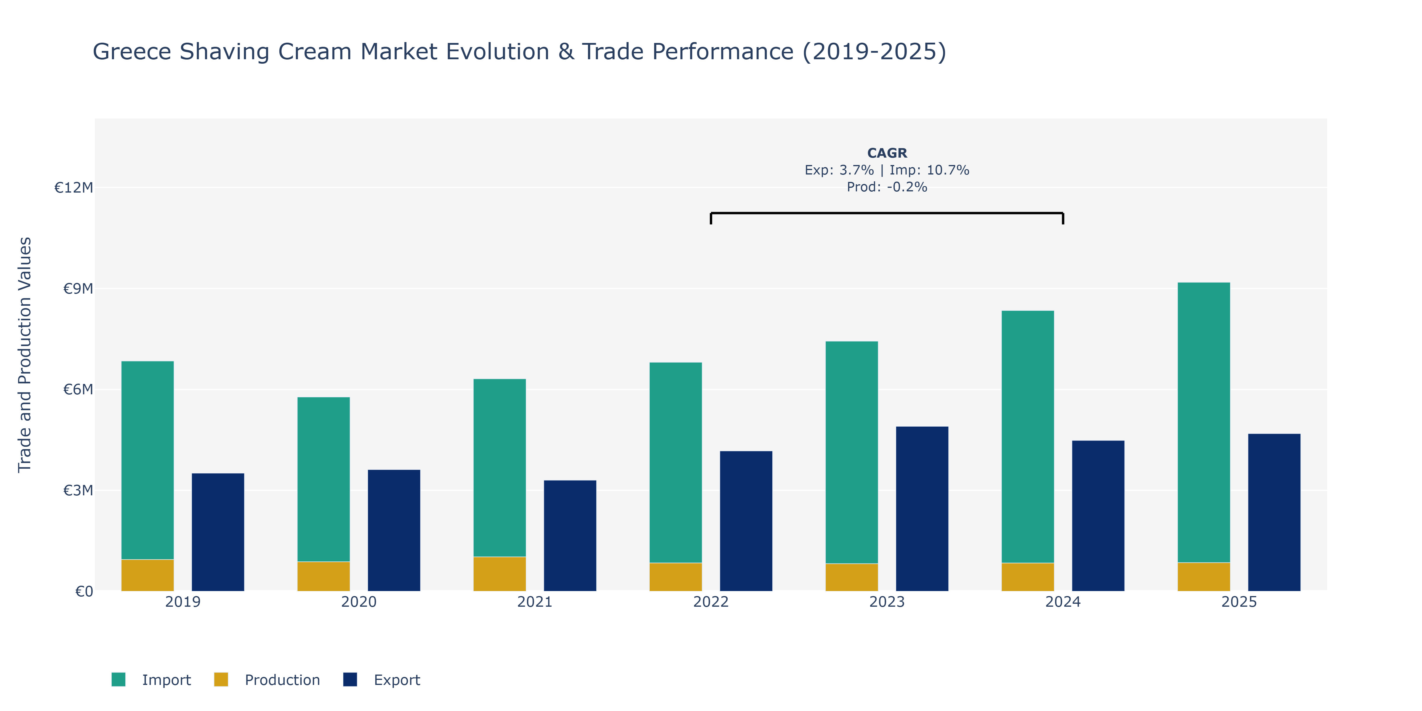 Greece Shaving Cream Market: Production & Trade Performance (2019-2025)