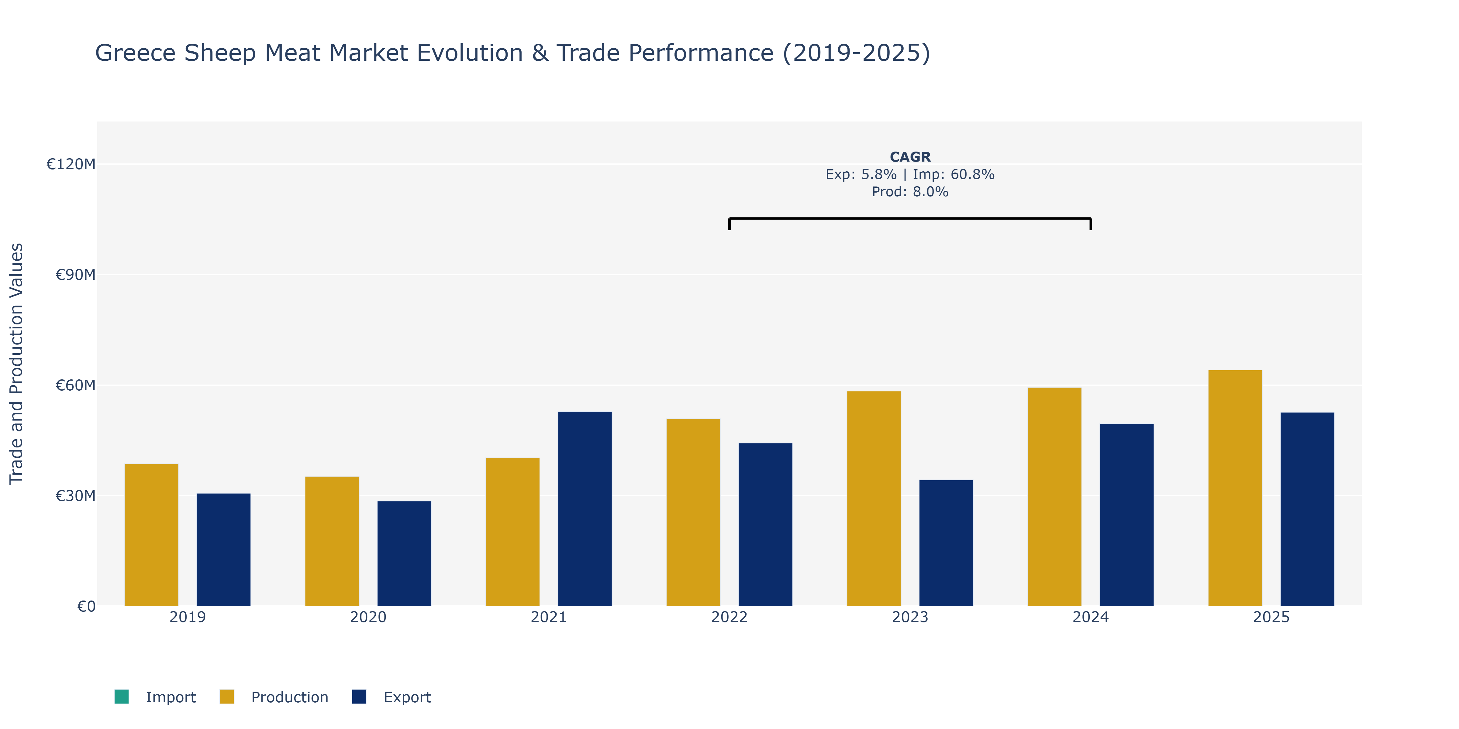 Greece Sheep Meat Market: Production & Trade Performance (2019-2025)