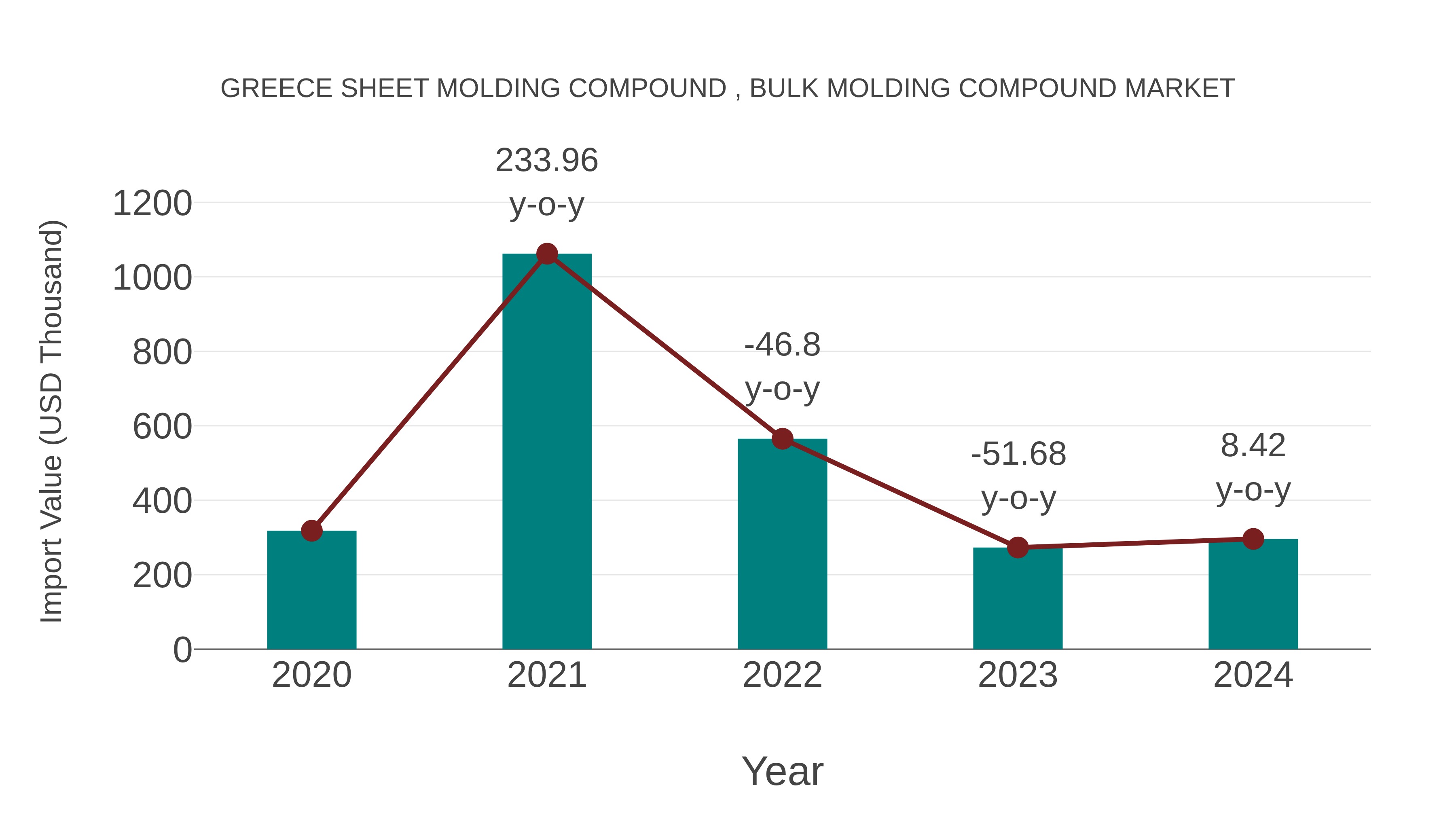  Greece Sheet Molding Compound , Bulk Molding Compound Market: Import Trend Analysis