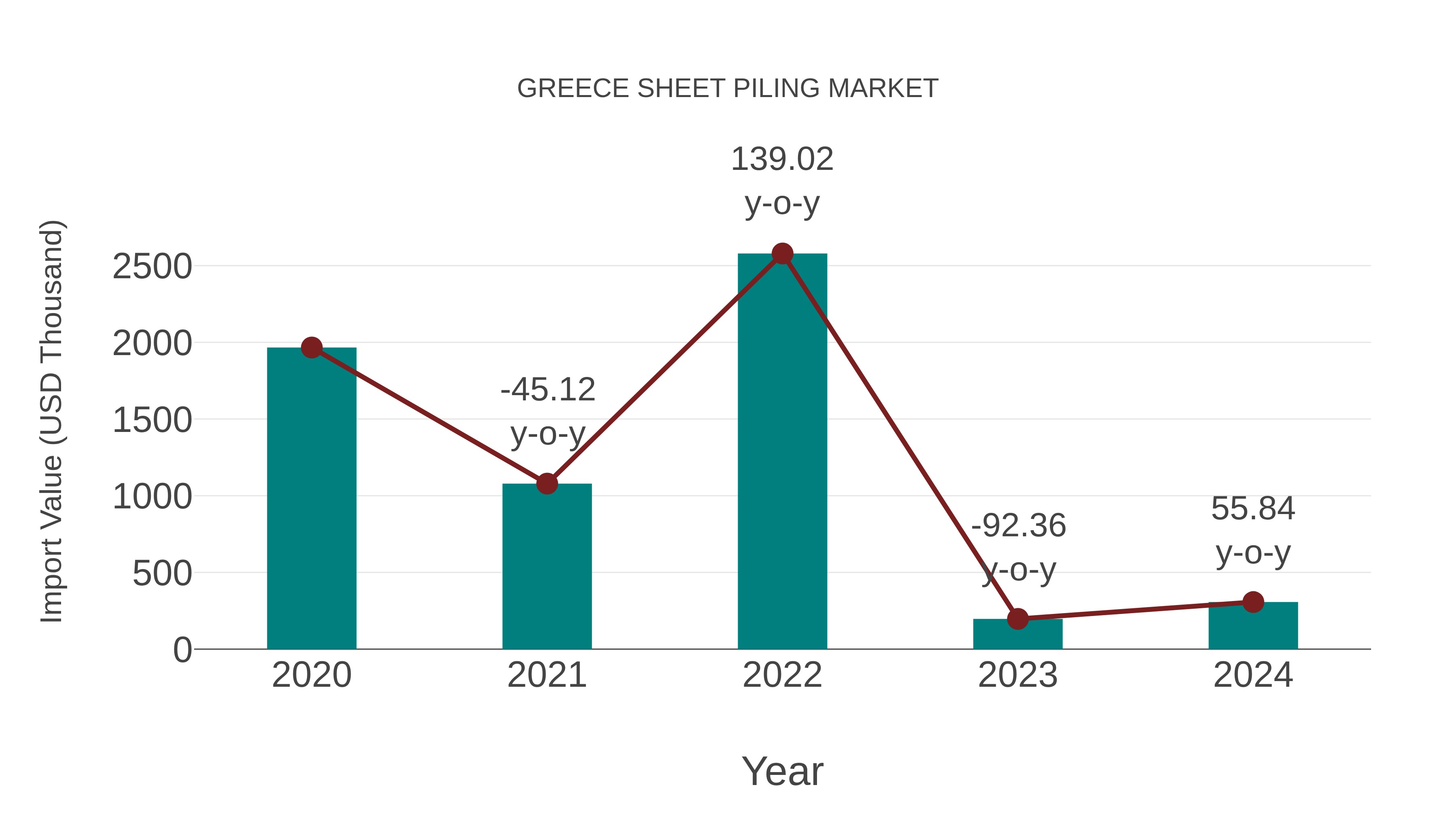  Greece Sheet Piling Market: Import Trend Analysis