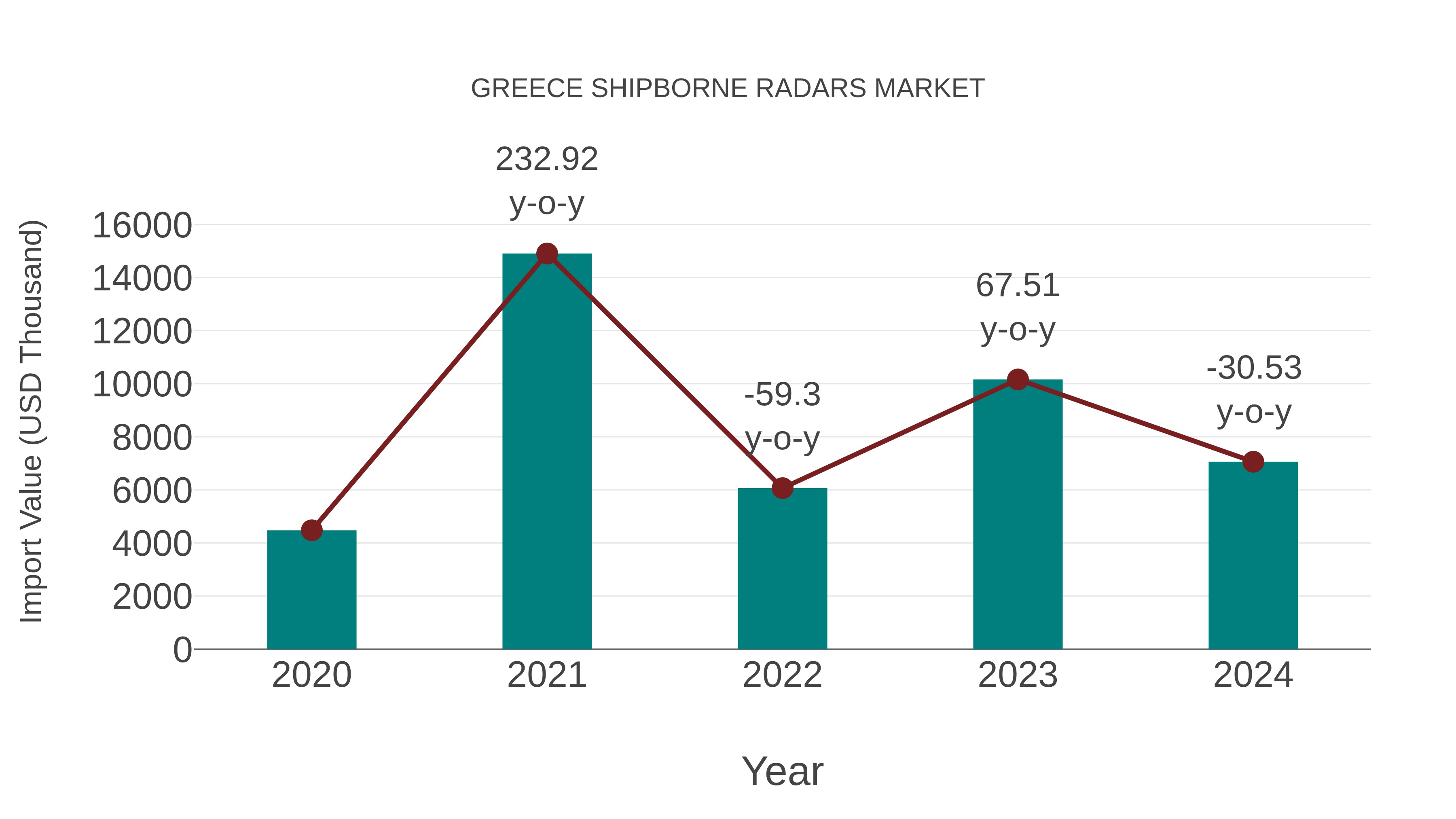  Greece Shipborne Radars Market: Import Trend Analysis