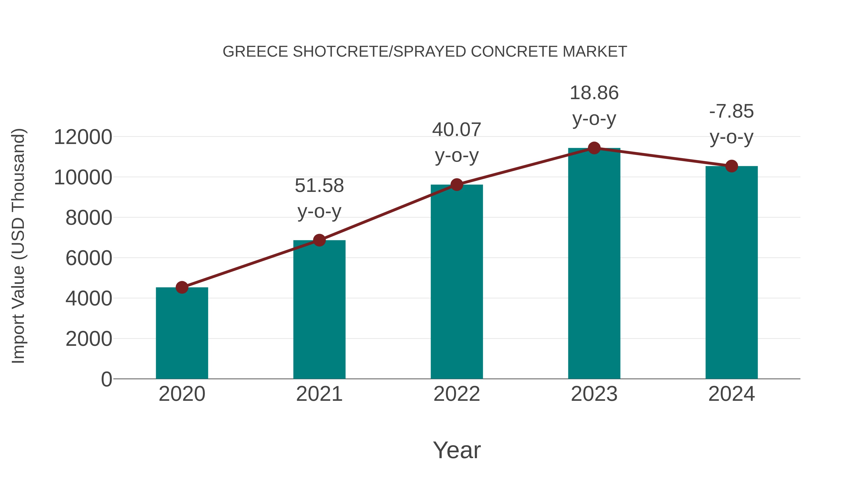  Greece Shotcrete/sprayed Concrete Market: Import Trend Analysis