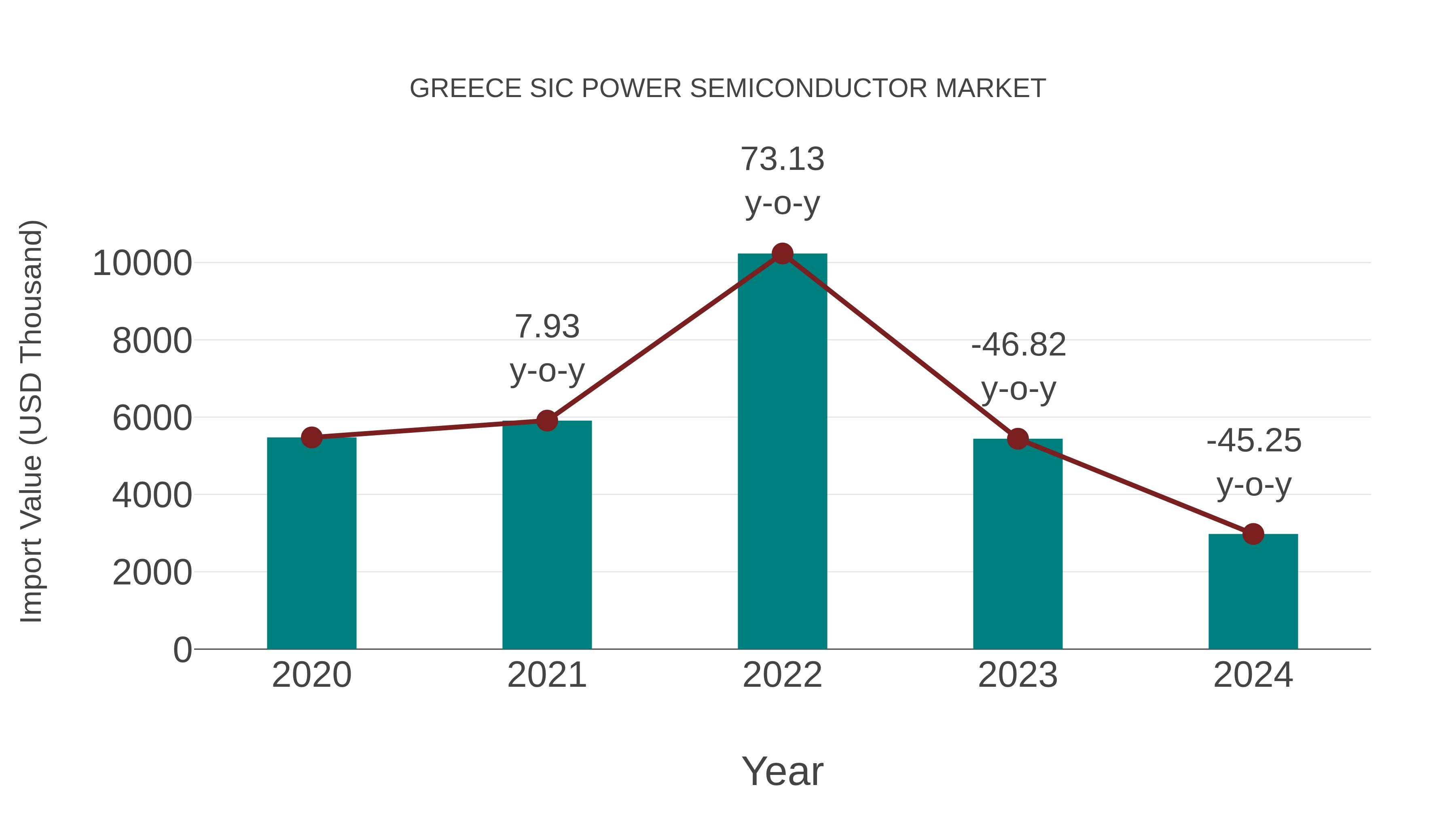  Greece Sic Power Semiconductor Market: Import Trend Analysis