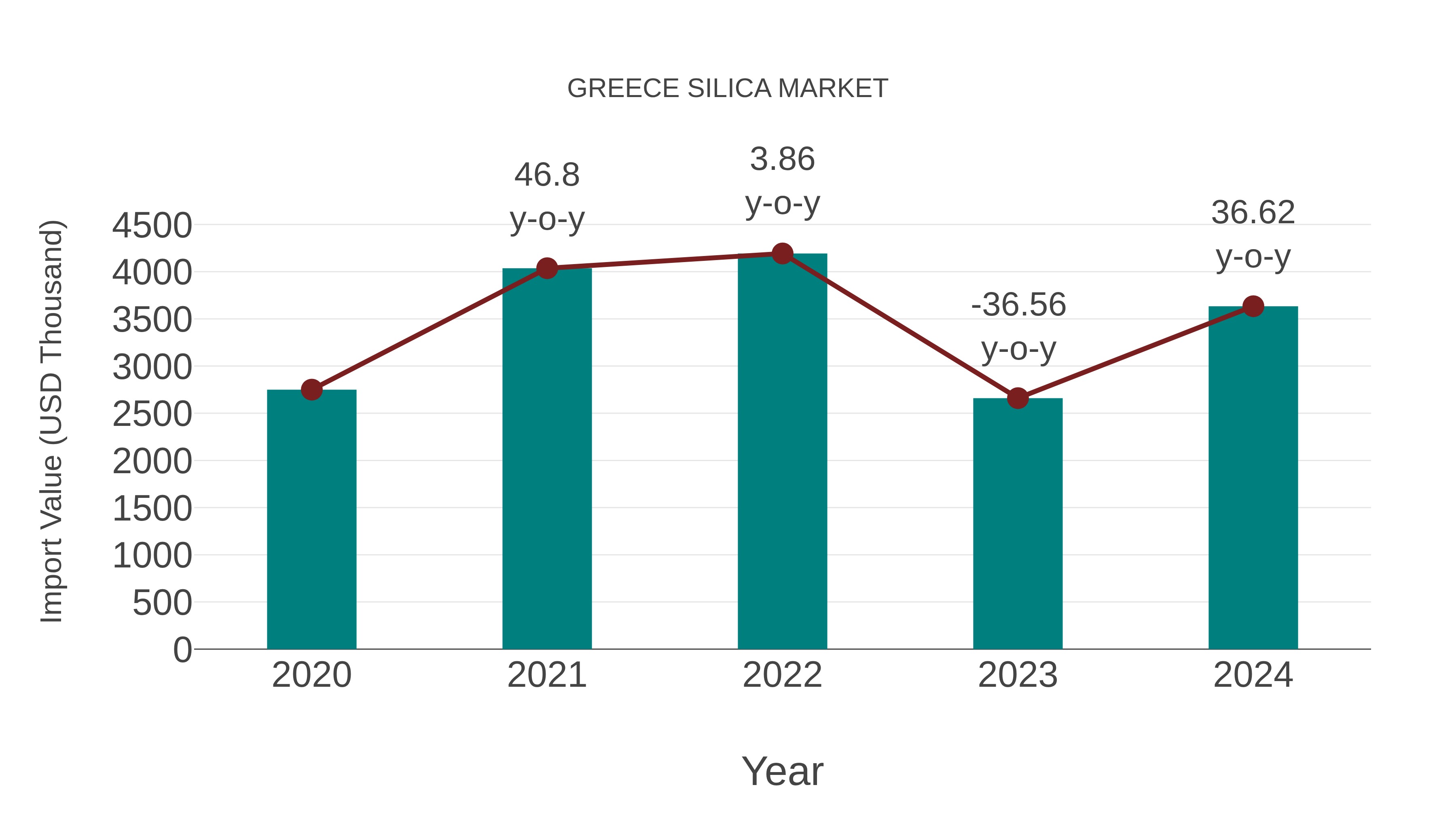  Greece Silica Market: Import Trend Analysis
