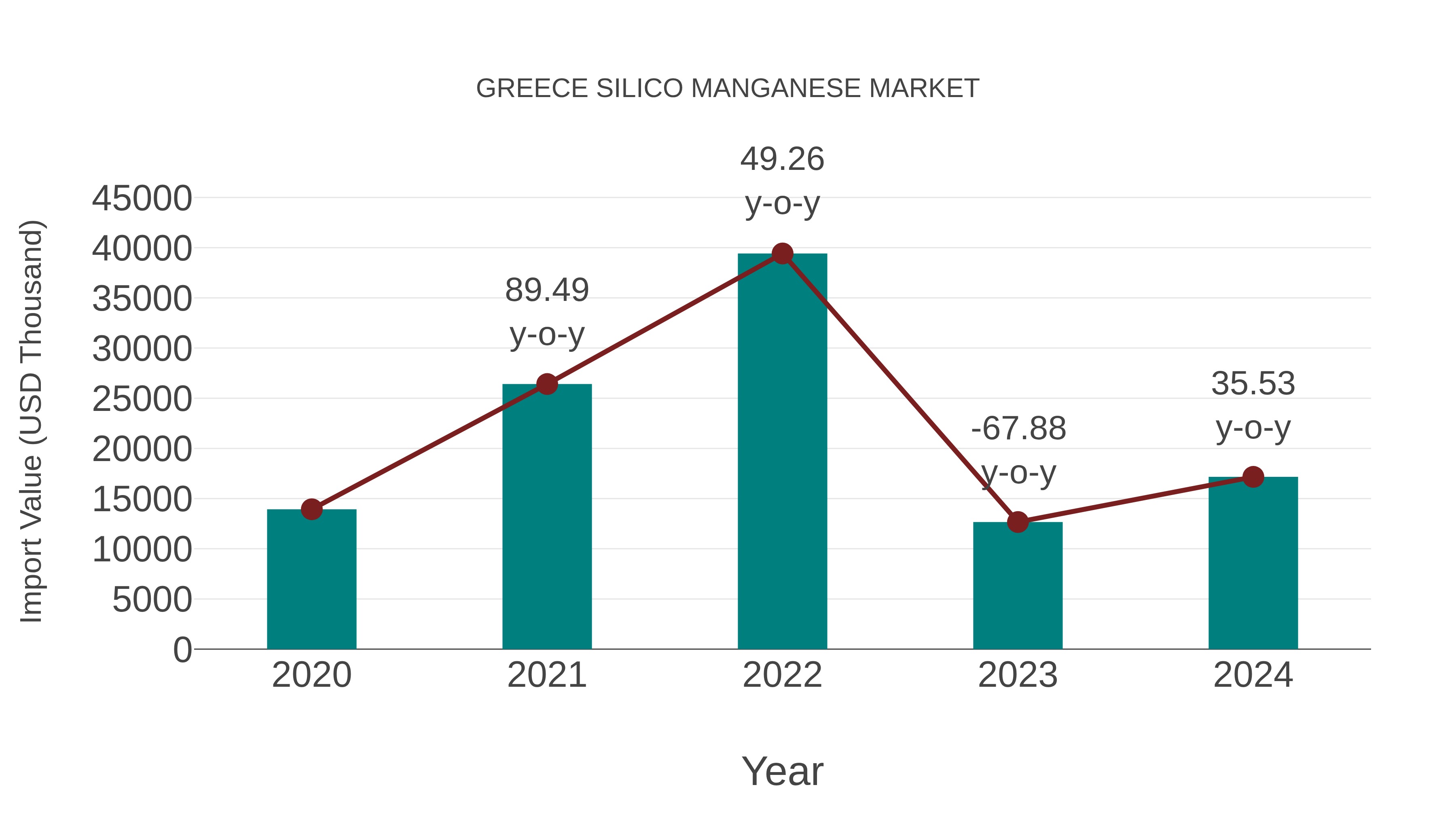  Greece Silico Manganese Market: Import Trend Analysis