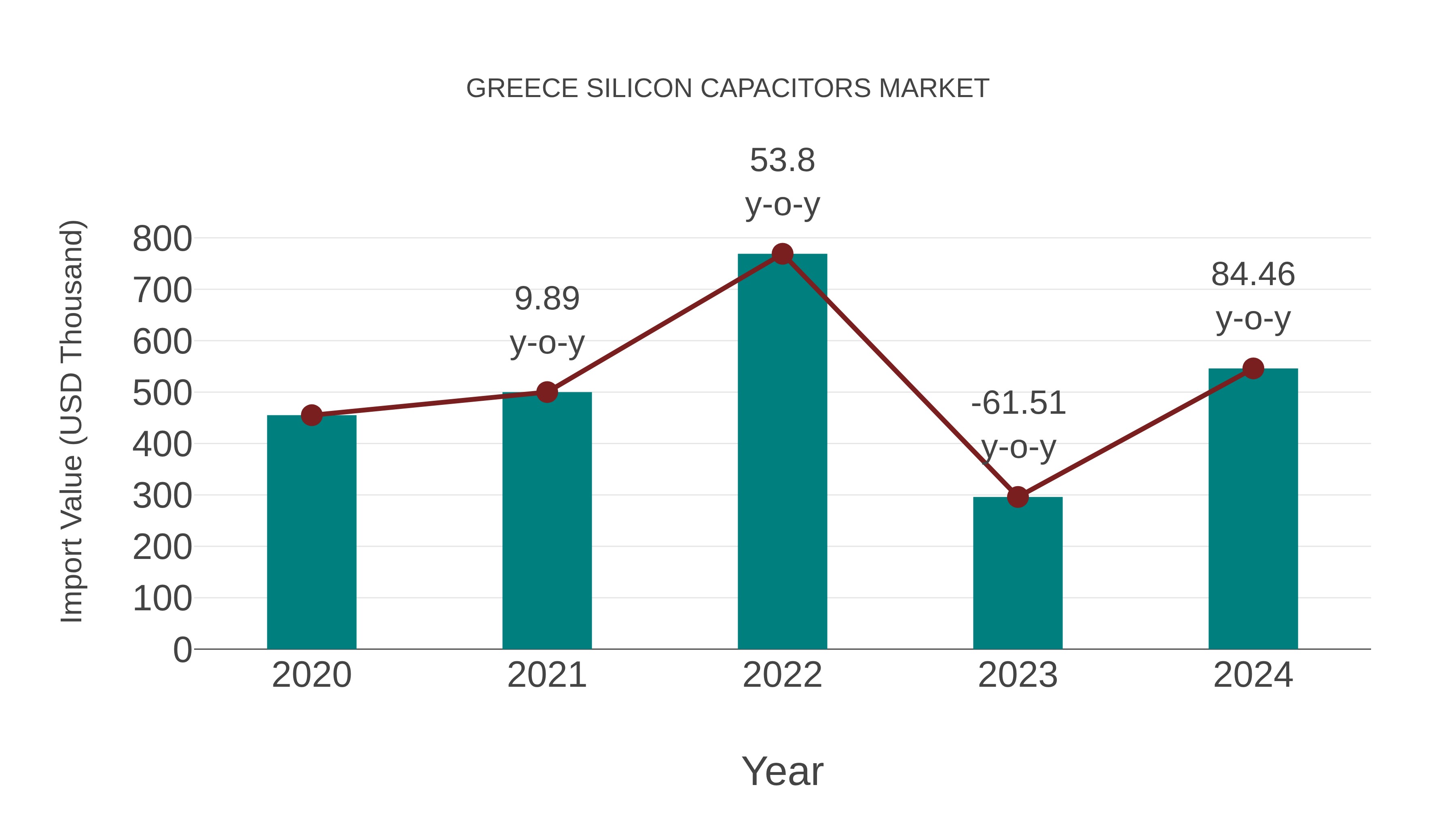  Greece Silicon Capacitors Market: Import Trend Analysis