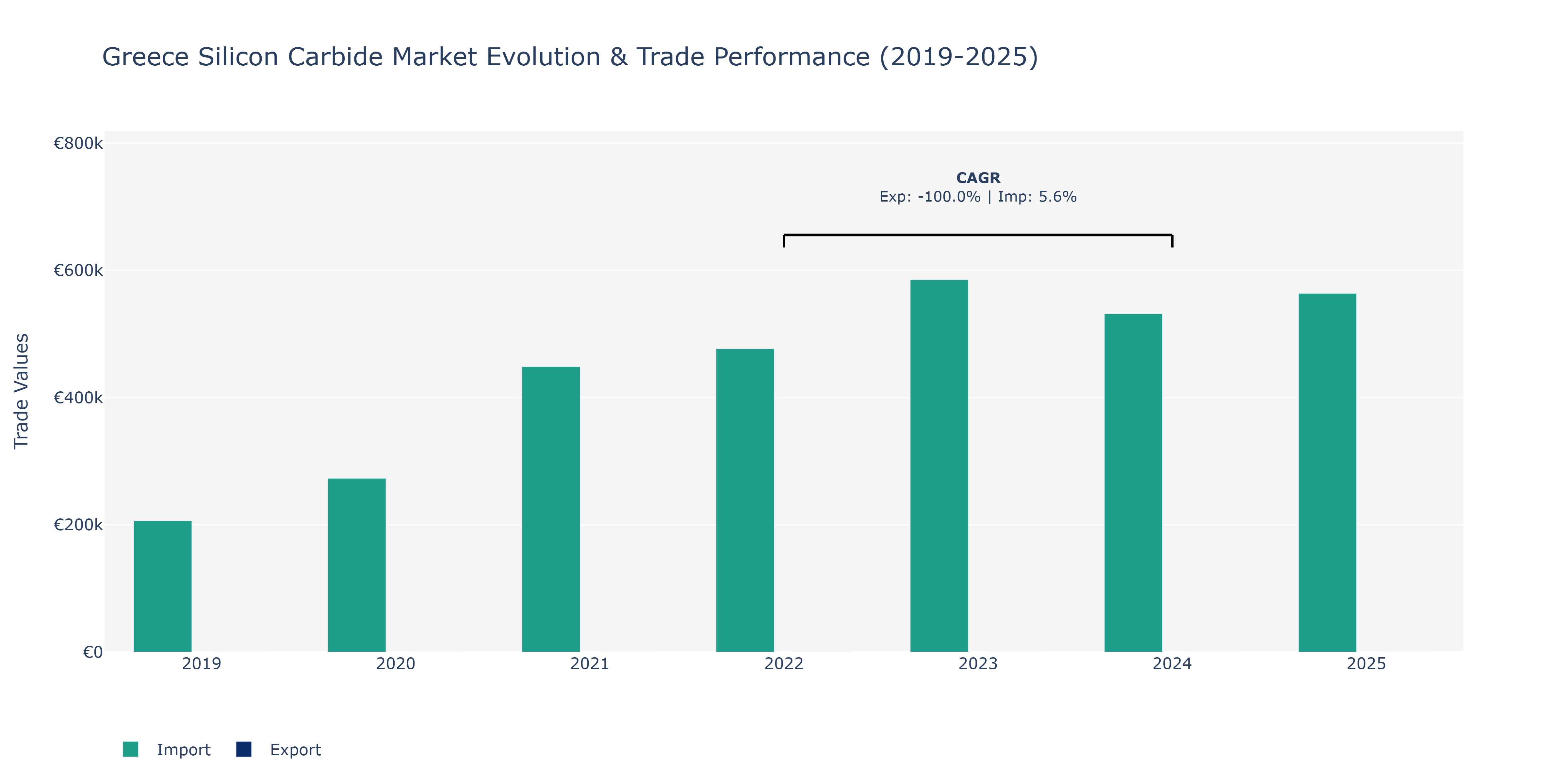Greece Silicon Carbide Market: Production & Trade Performance (2019-2025)