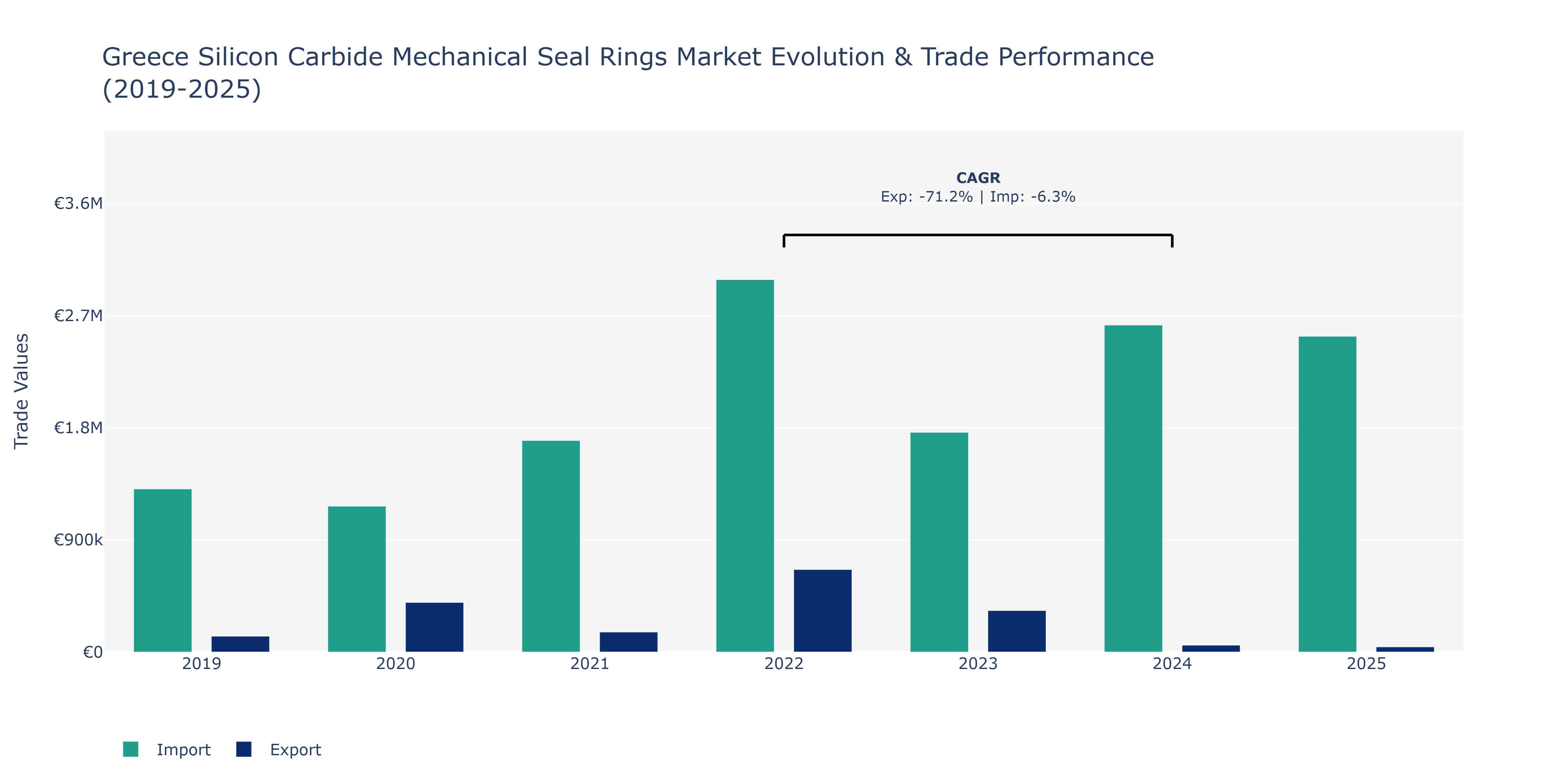 Greece Silicon Carbide Mechanical Seal Rings Market: Production & Trade Performance (2019-2025)