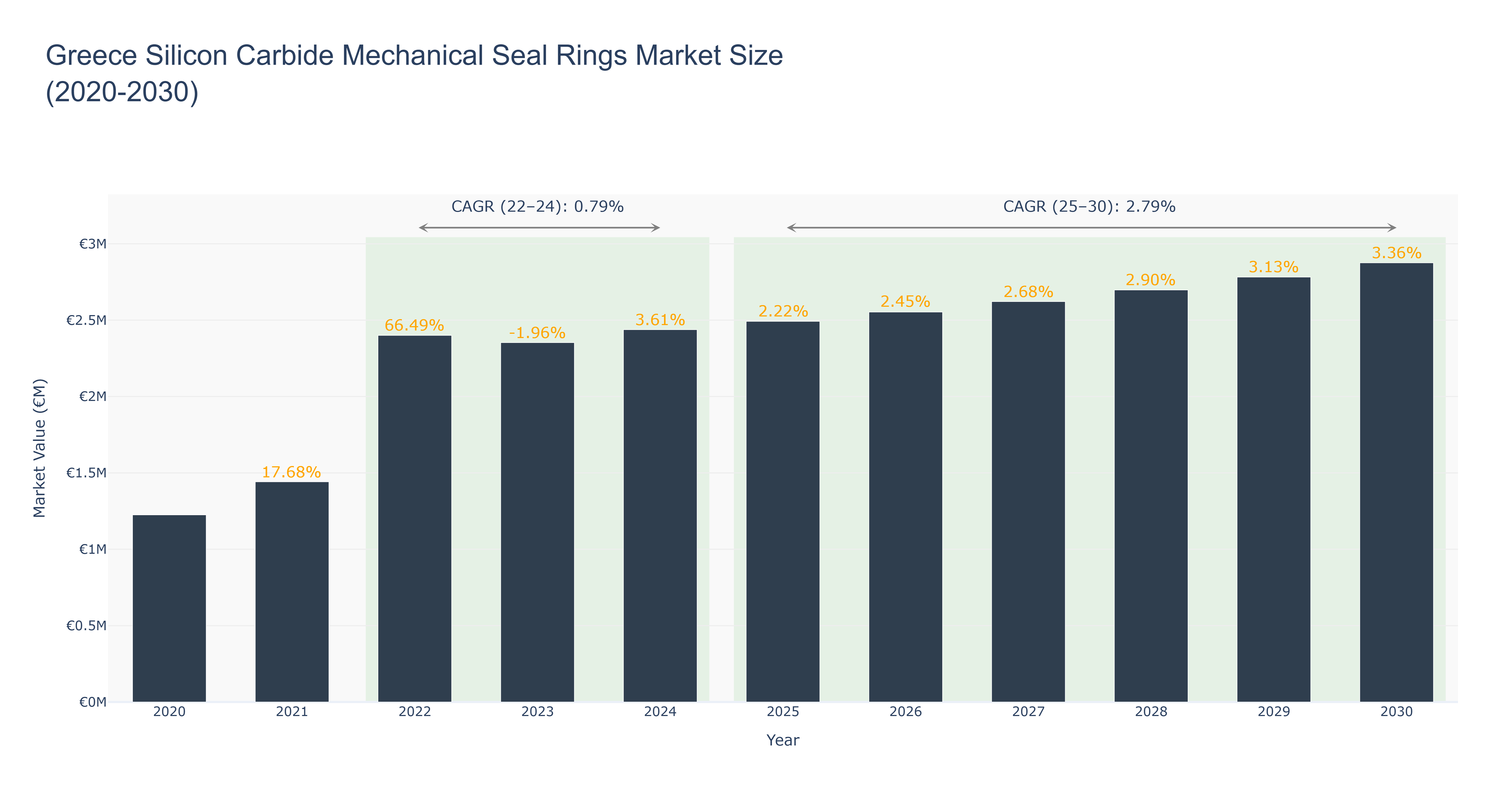Greece Silicon Carbide Mechanical Seal Rings Market Size (2020-2030)
