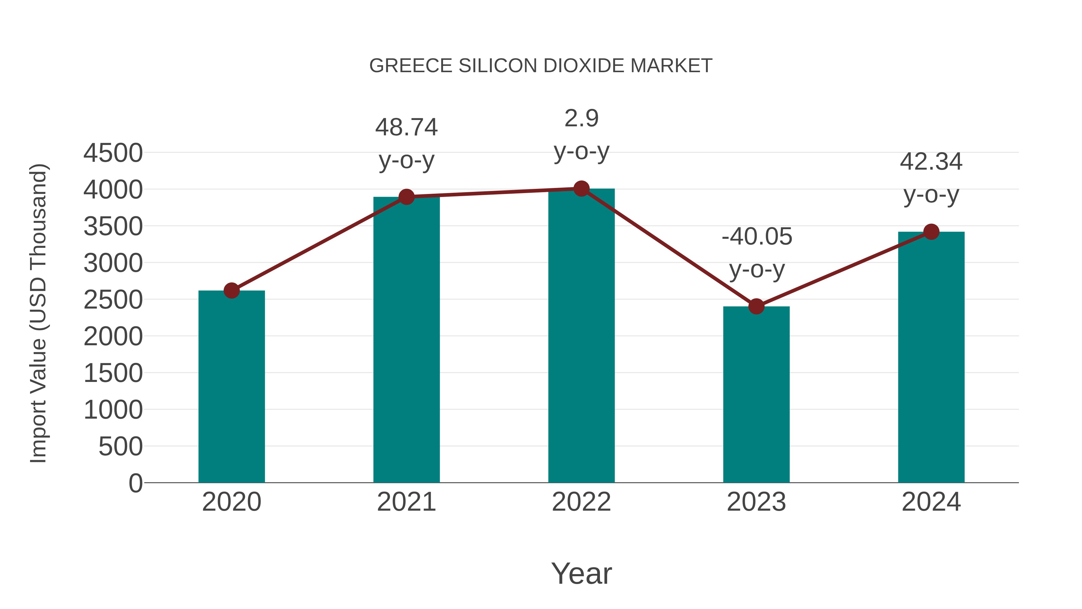  Greece Silicon Dioxide Market: Import Trend Analysis