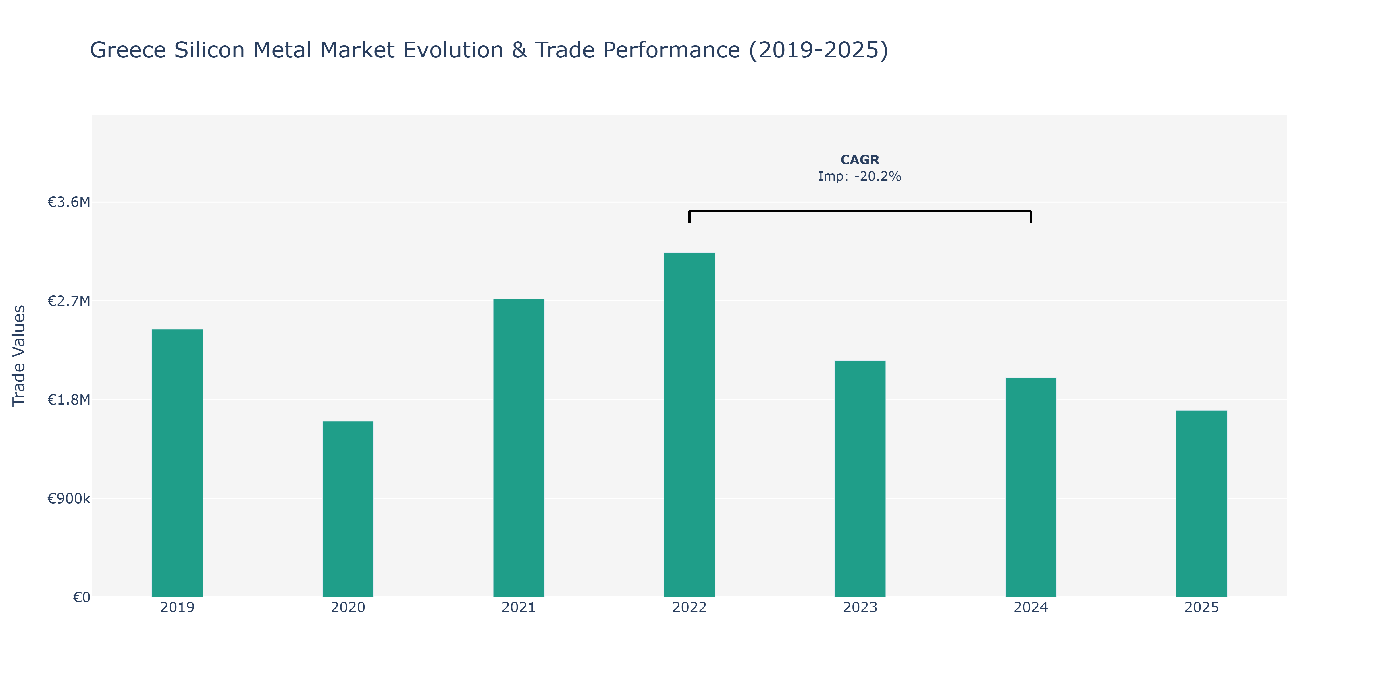 Greece Silicon Metal Market: Production & Trade Performance (2019-2025)