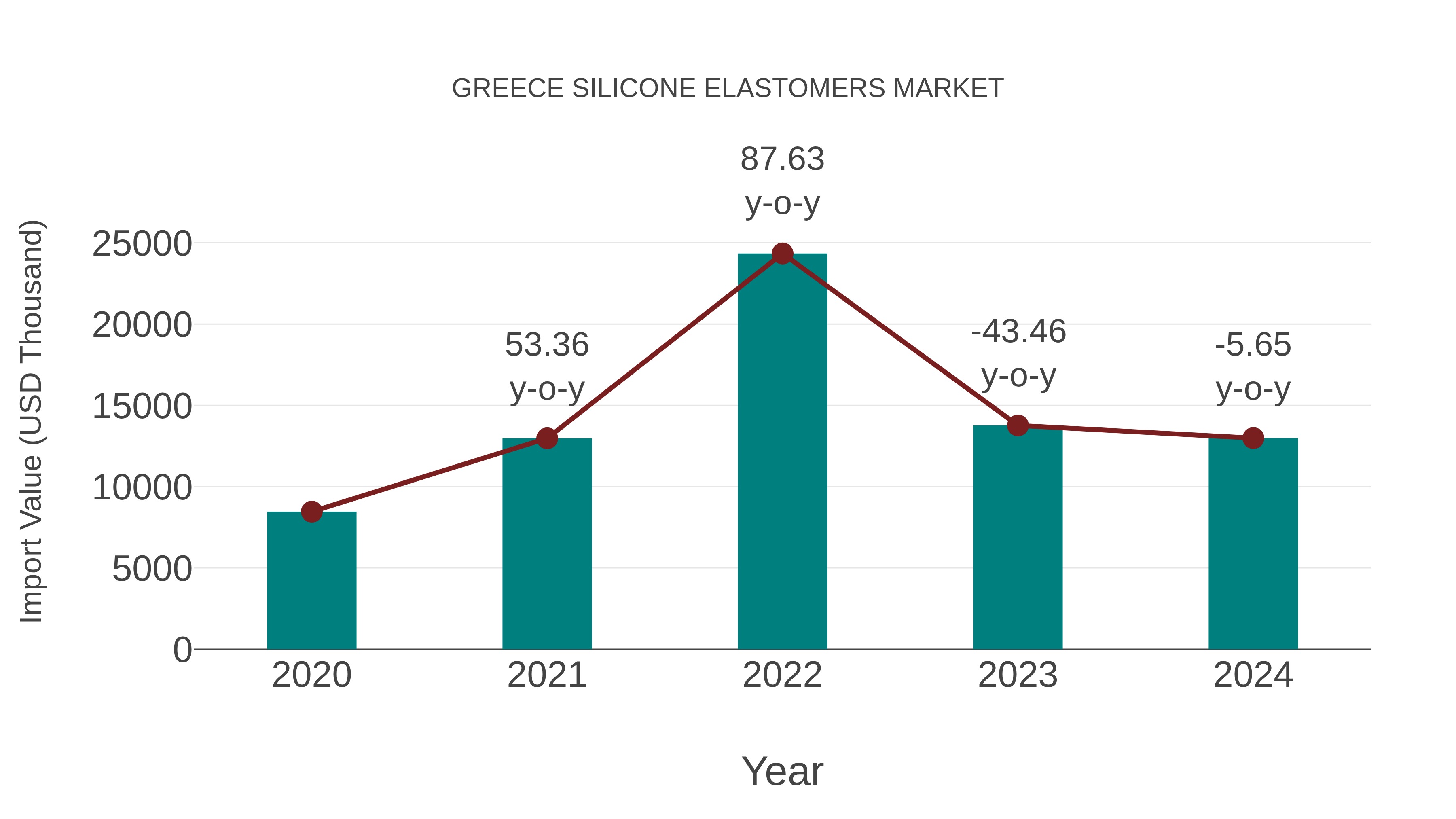  Greece Silicone Elastomers Market: Import Trend Analysis