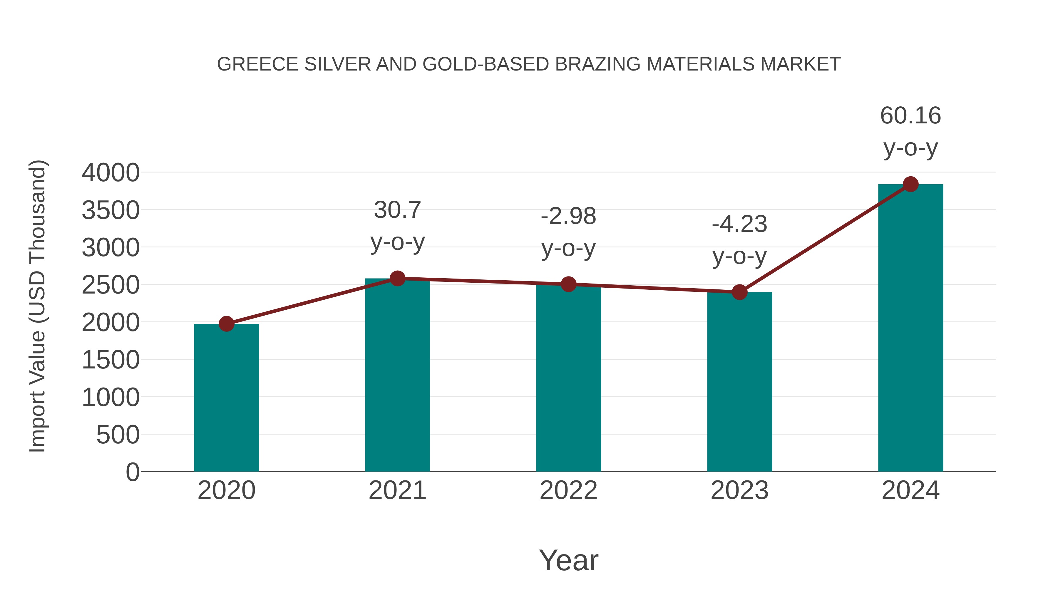  Greece Silver and Gold-based Brazing Materials Market: Import Trend Analysis
