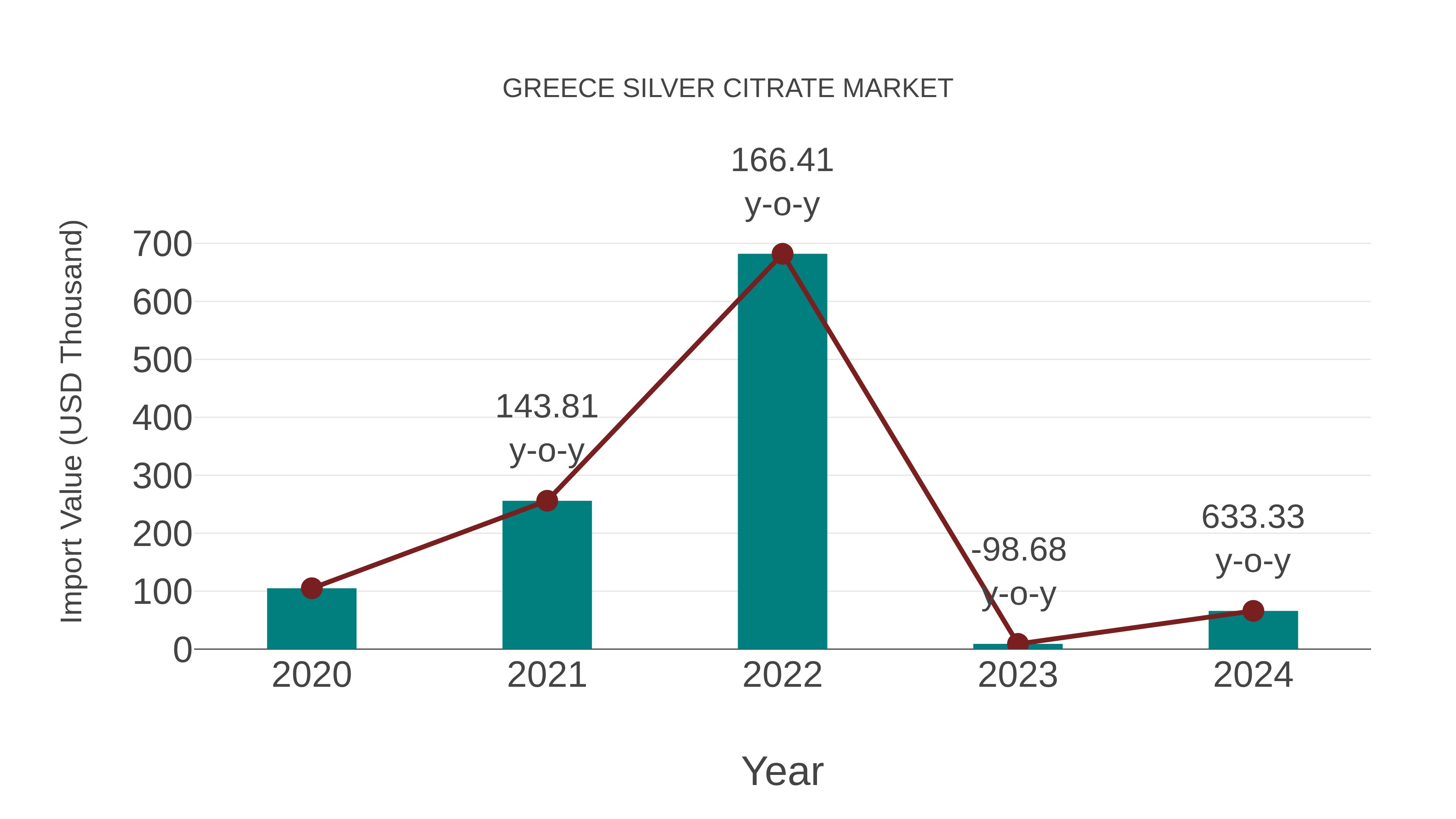  Greece Silver Citrate Market: Import Trend Analysis