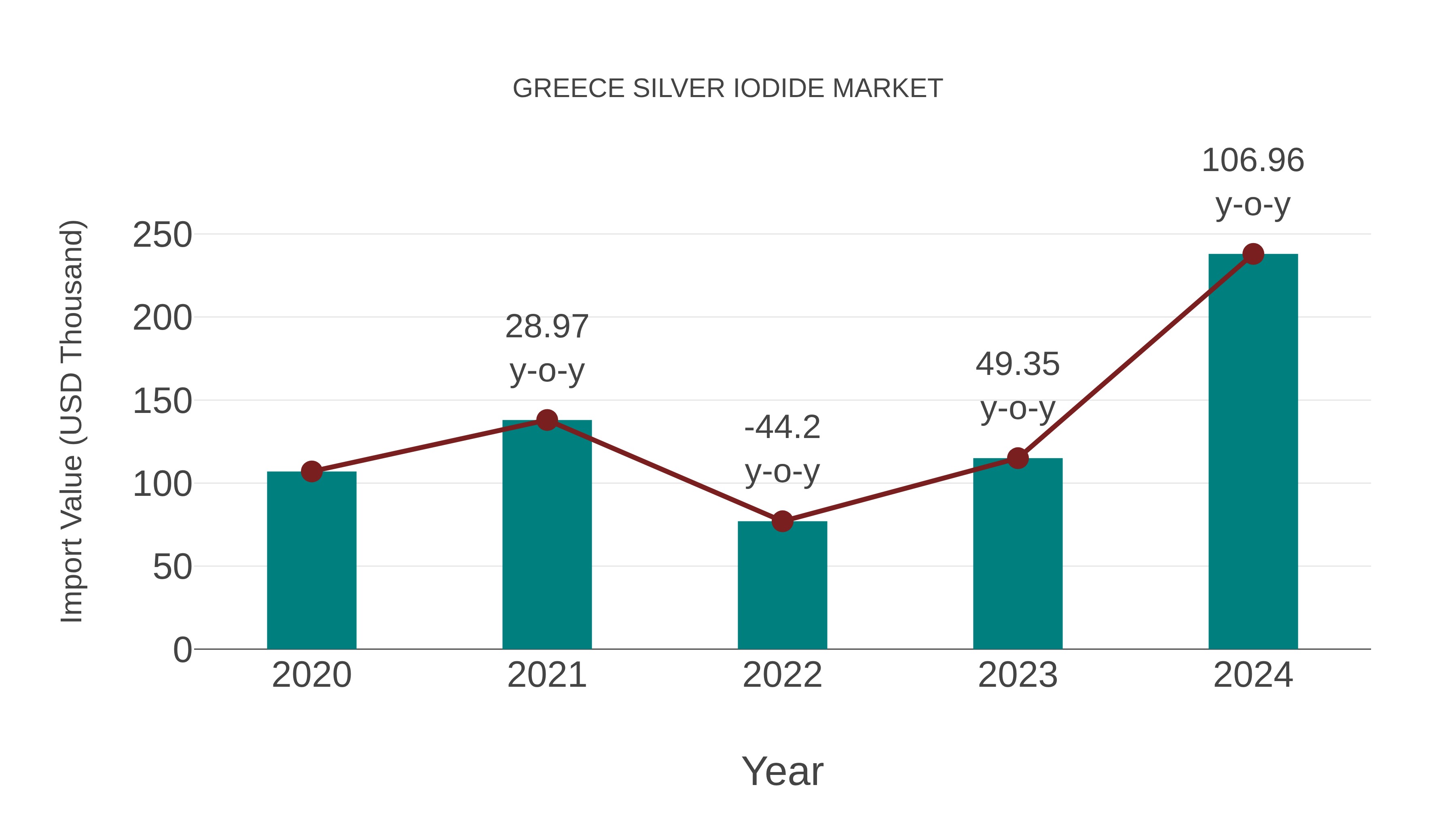  Greece Silver Iodide Market: Import Trend Analysis