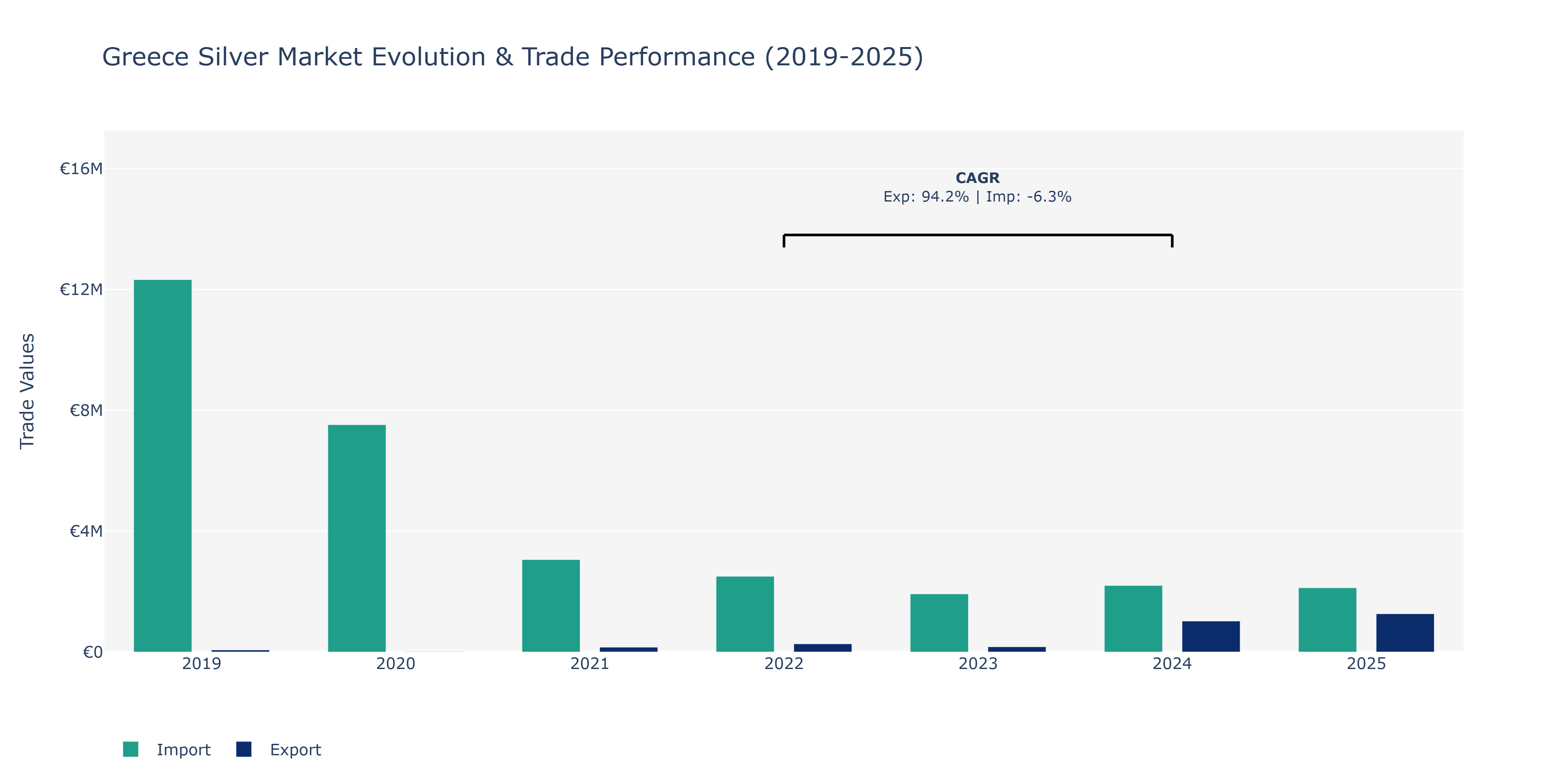 Greece Silver Market: Production & Trade Performance (2019-2025)